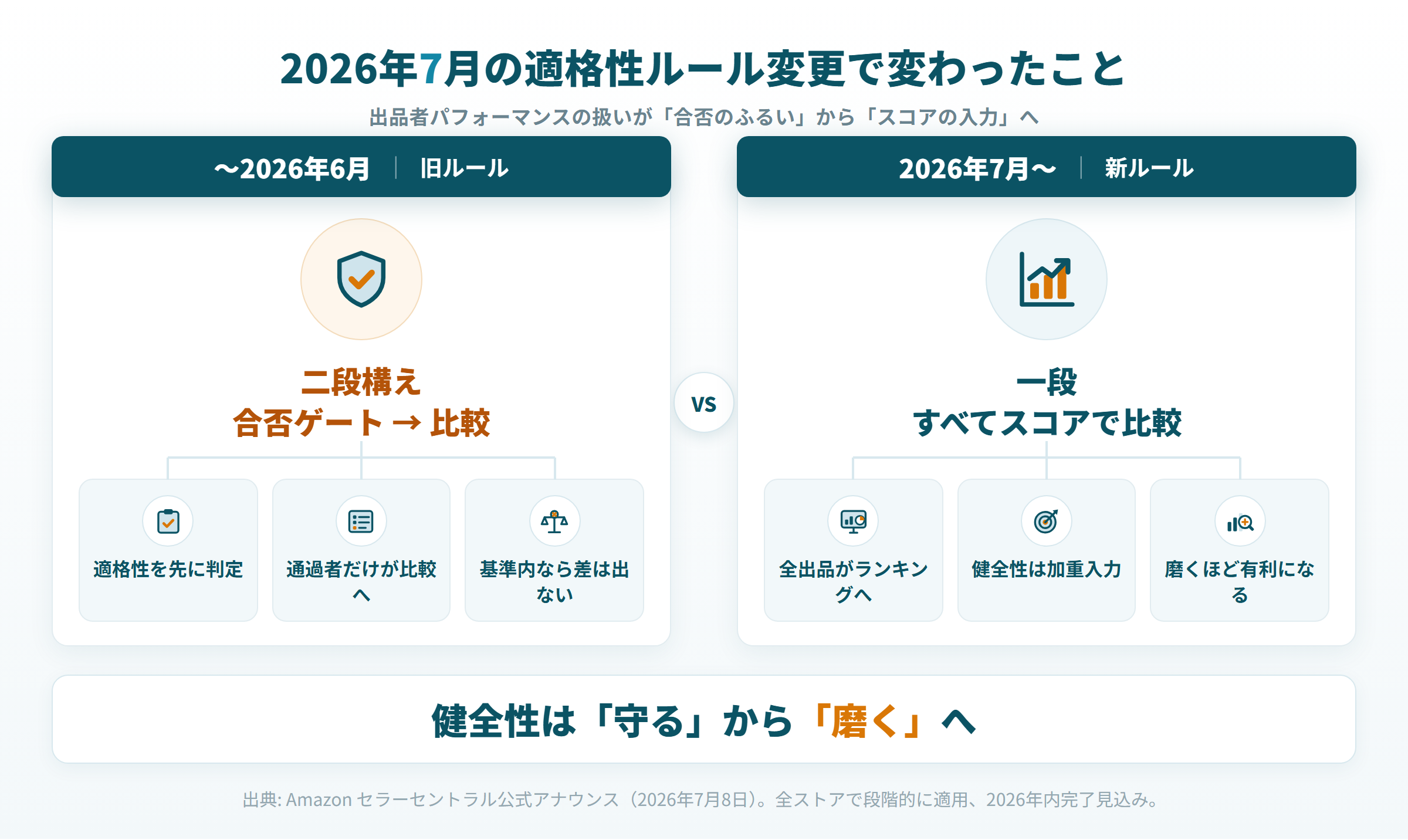 Amazon おすすめ出品 Featured Offer 2026年7月 適格性ルール変更 統合スコア