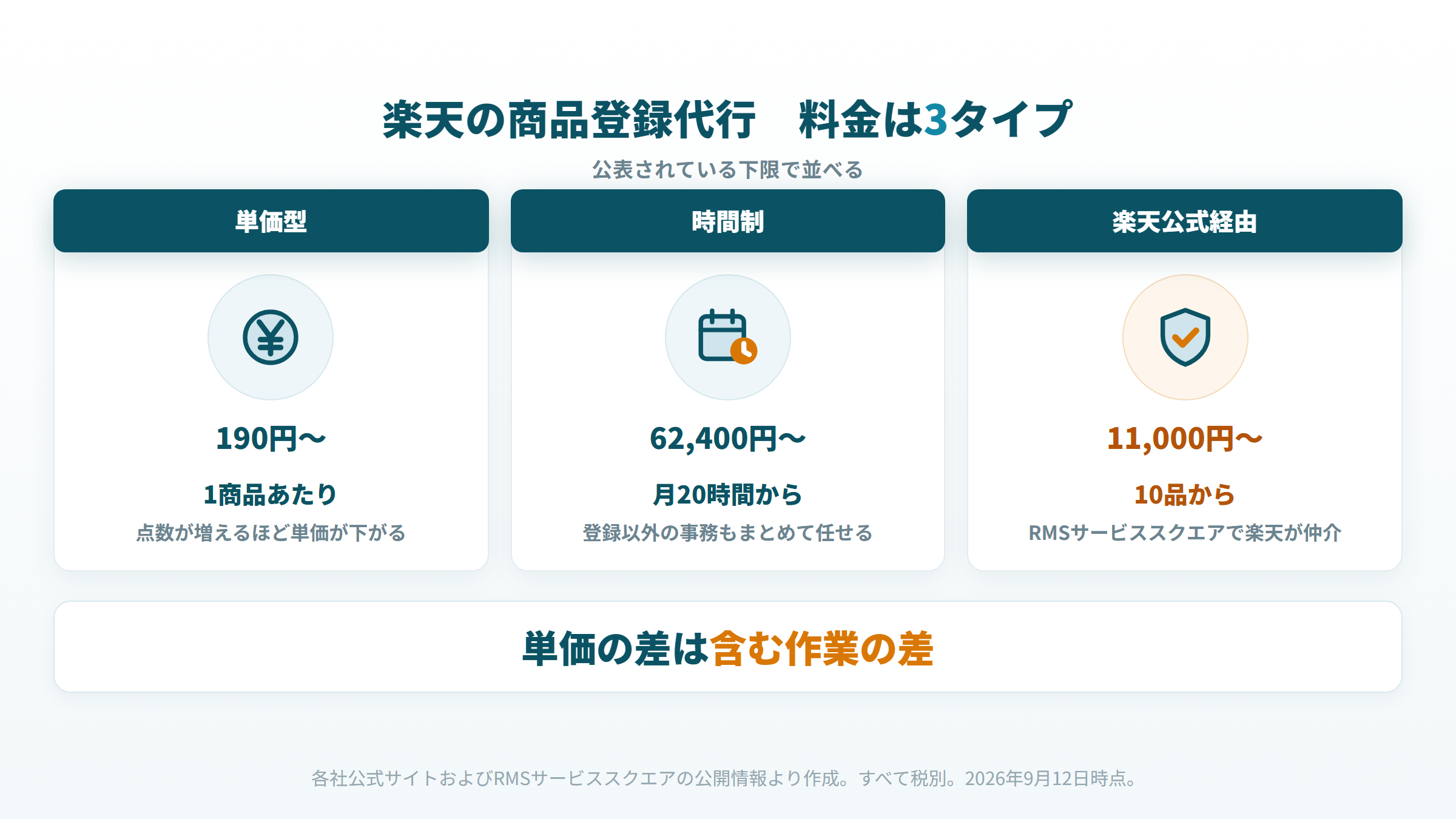 楽天の商品登録代行の料金3タイプ。単価型190円から、時間制62,400円から、楽天公式経由11,000円から。