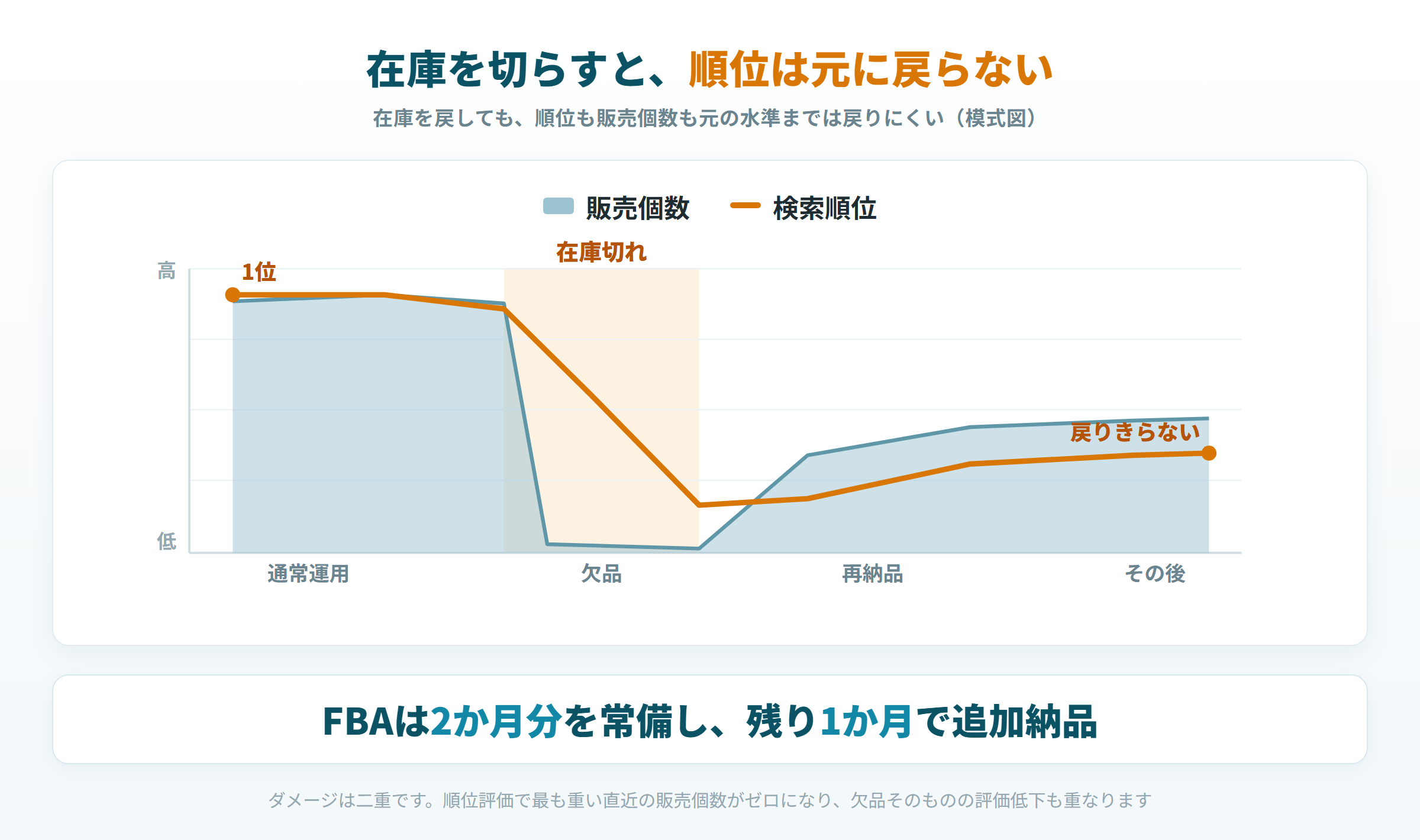在庫切れの前後で検索順位と販売個数がどう動くかを示した模式図