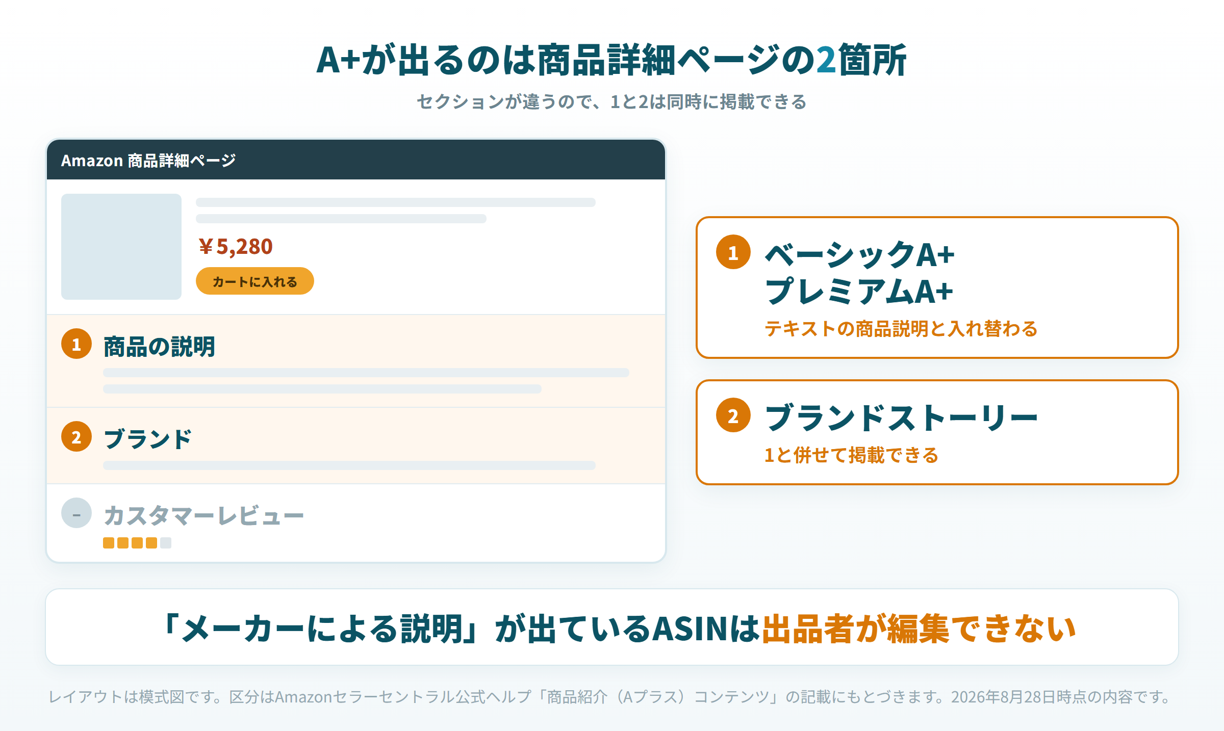 商品詳細ページの商品の説明とブランドの2セクションにA+が表示される位置を示した模式図