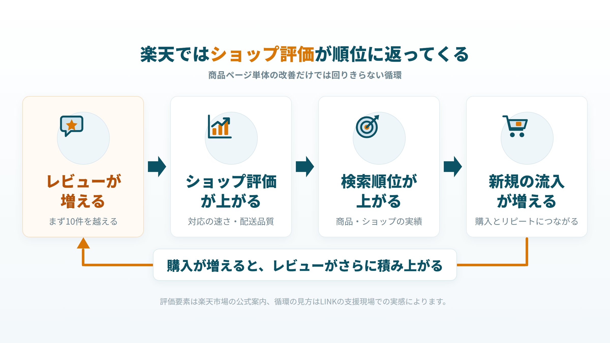 楽天でレビューとショップ評価が検索順位に循環して効く流れを示した図