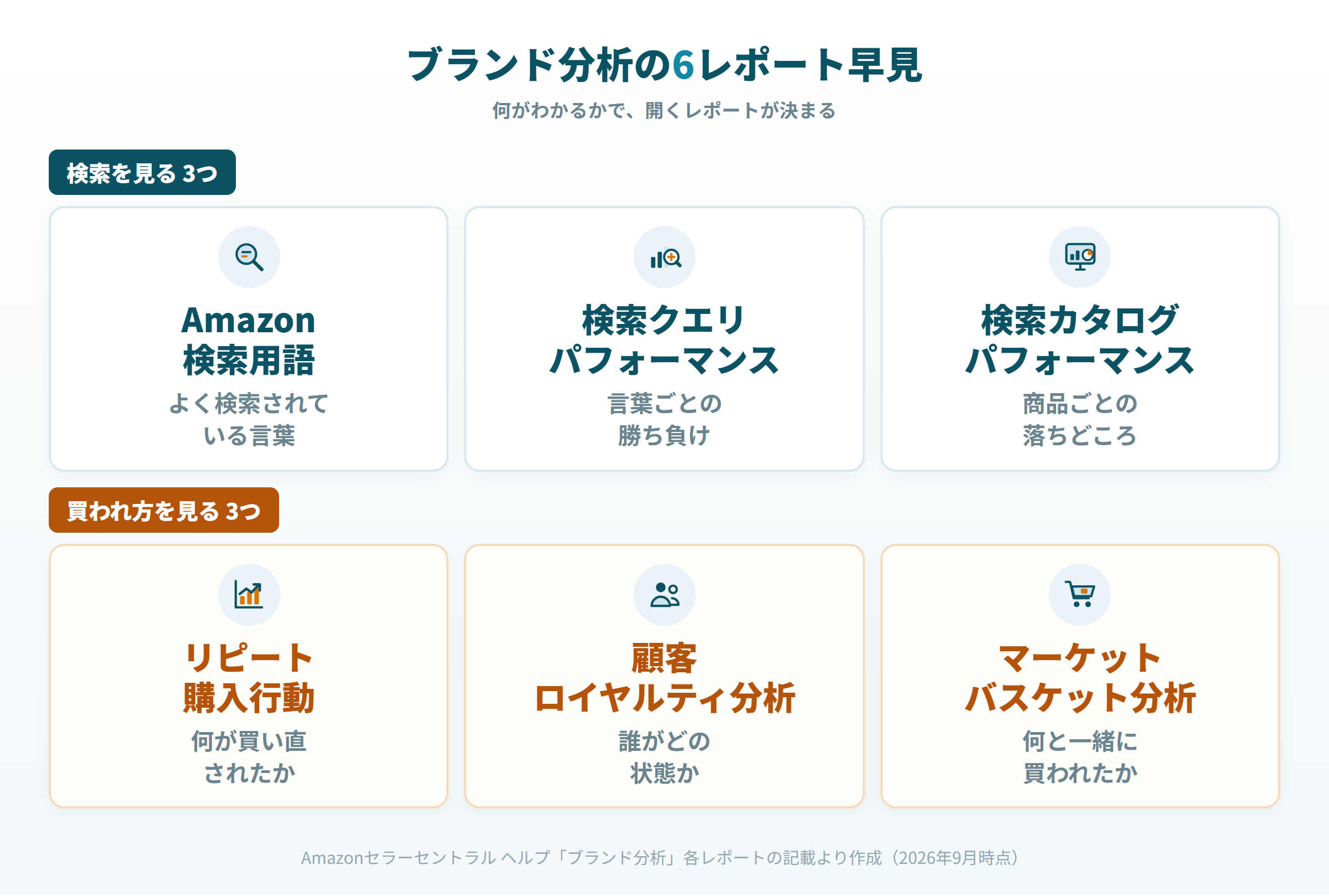 Amazonブランド分析6レポートの早見図。検索を見る3つと買われ方を見る3つに分けて、それぞれ何がわかるかを示す
