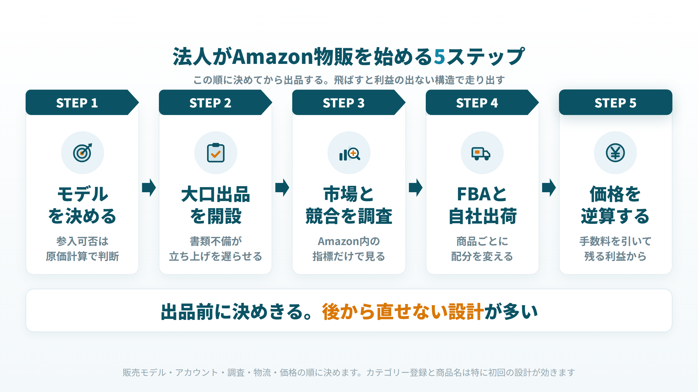 法人がAmazon物販を始める5ステップの流れを示した図