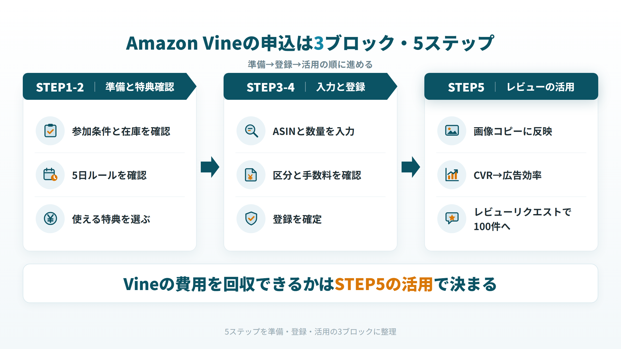 Amazon Vineの申込手順5ステップ（条件確認・特典確認・入力・登録・活用）