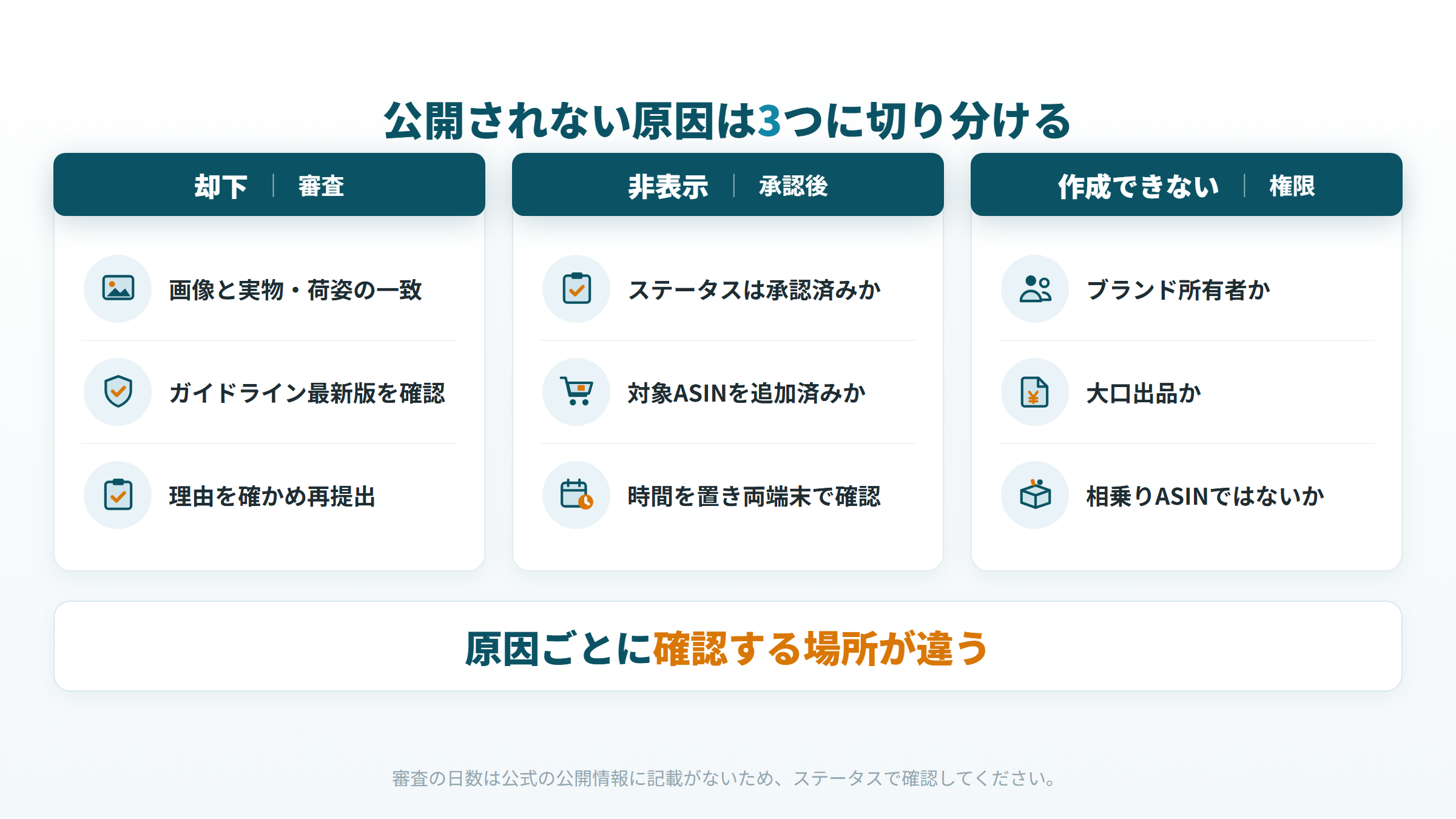 Amazonブランドストーリーが公開されない3つの原因(却下、非表示、作成できない)と、それぞれ確認することの図