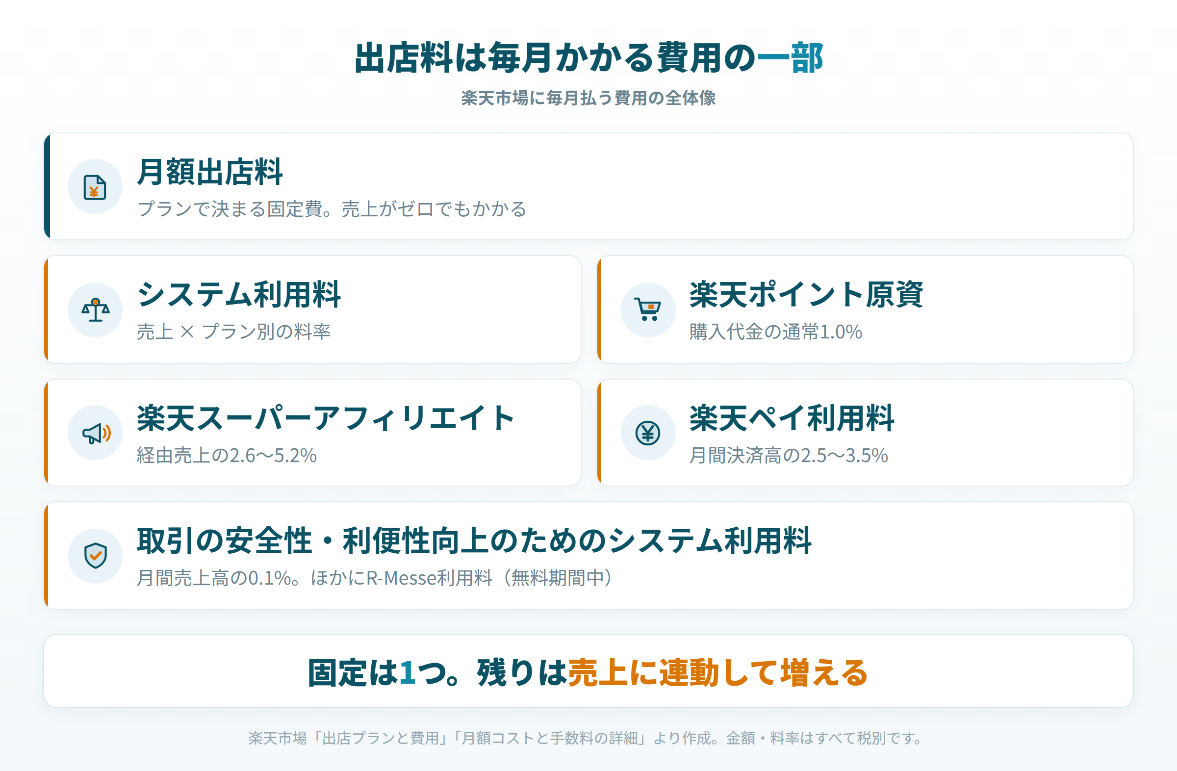 楽天に毎月払う費用の全体像。出店料のほかに5種類の変動費がかかる
