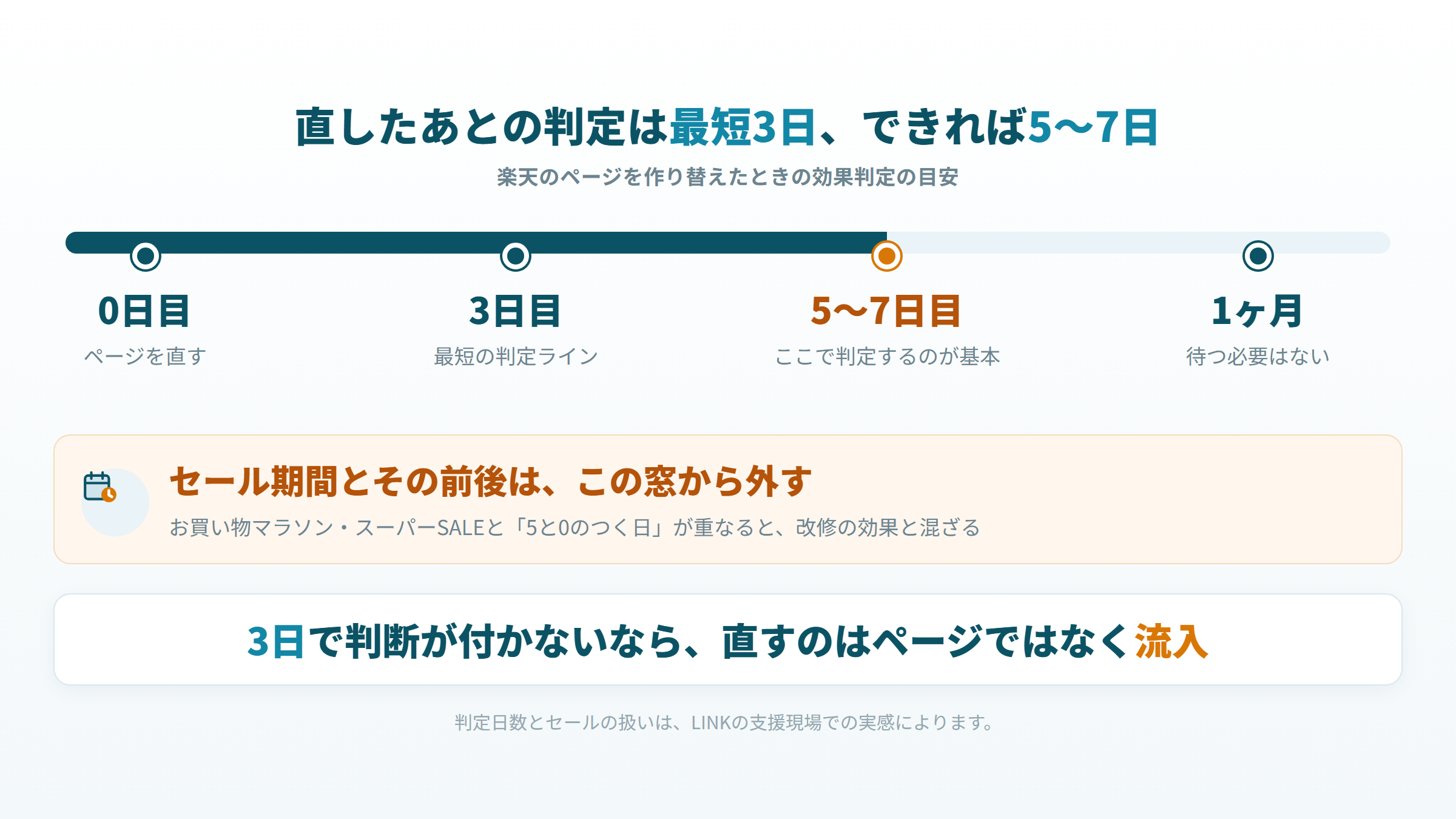 楽天のページ改修後に効果を判定する日数と、除外するセール期間の図
