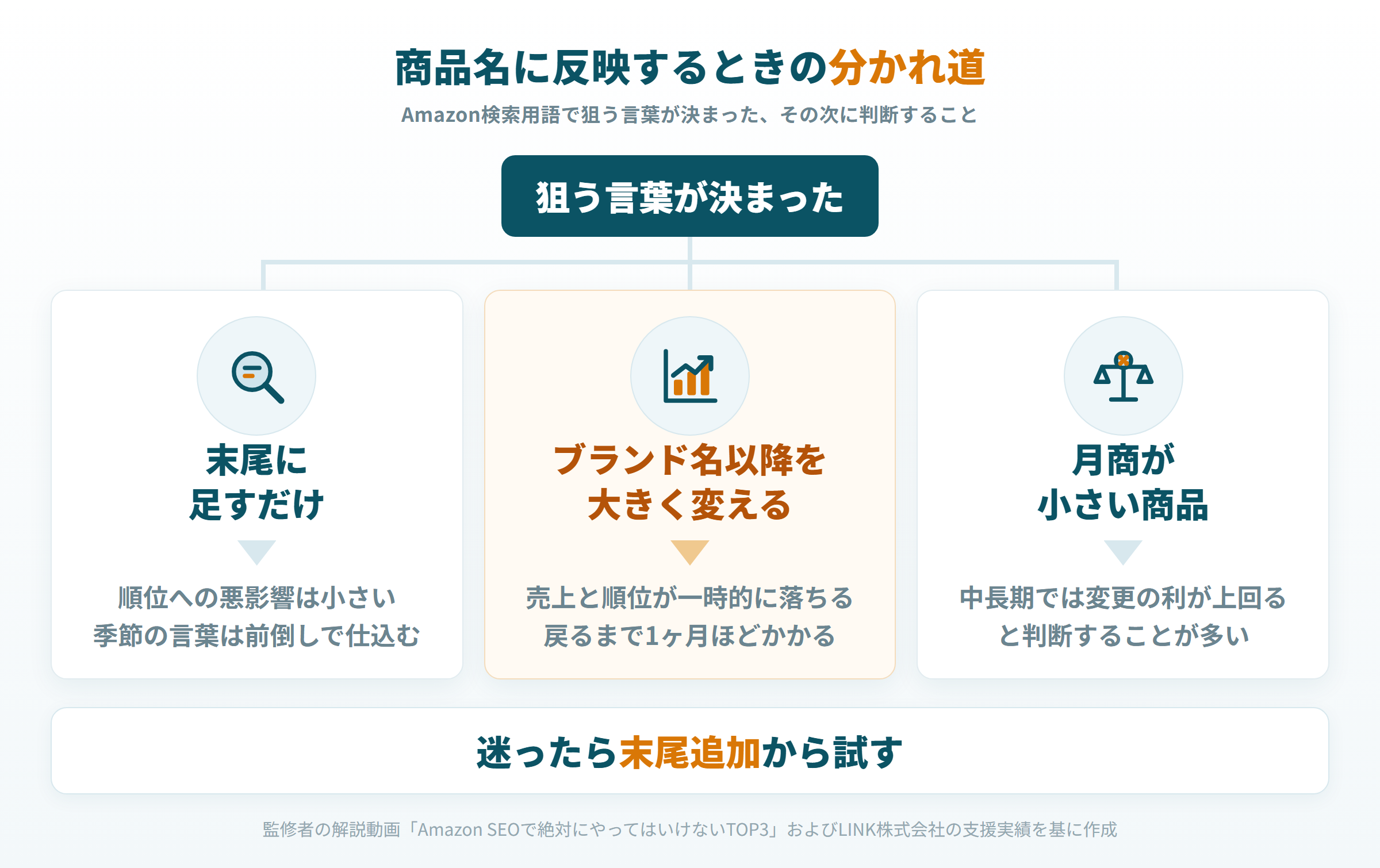 Amazon検索用語で見つけたキーワードを商品名に反映するときの判断フロー。末尾追加と大幅変更で分岐する