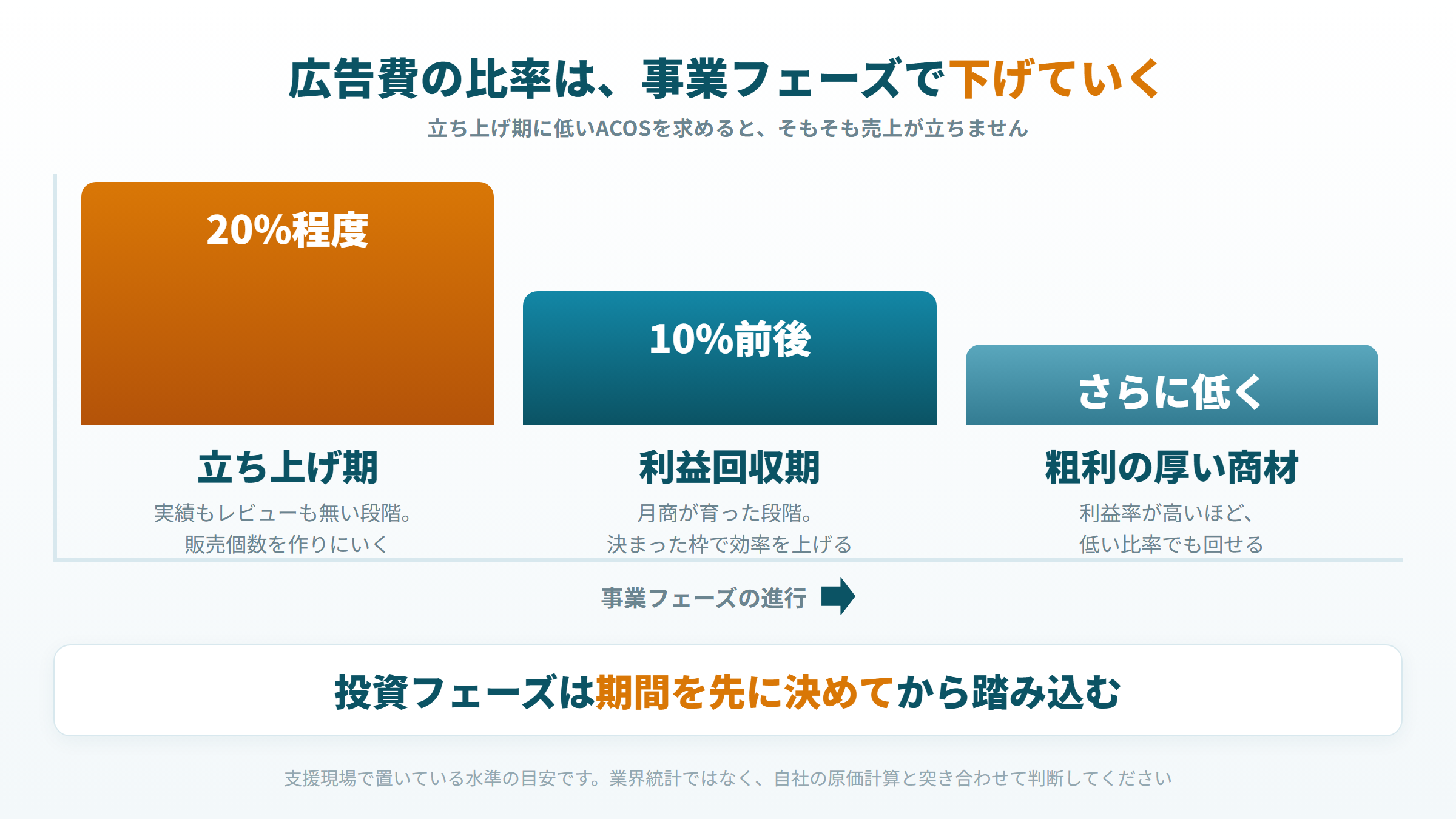 立ち上げ期20%程度から利益回収期10%前後へ広告費比率を下げる推移の図