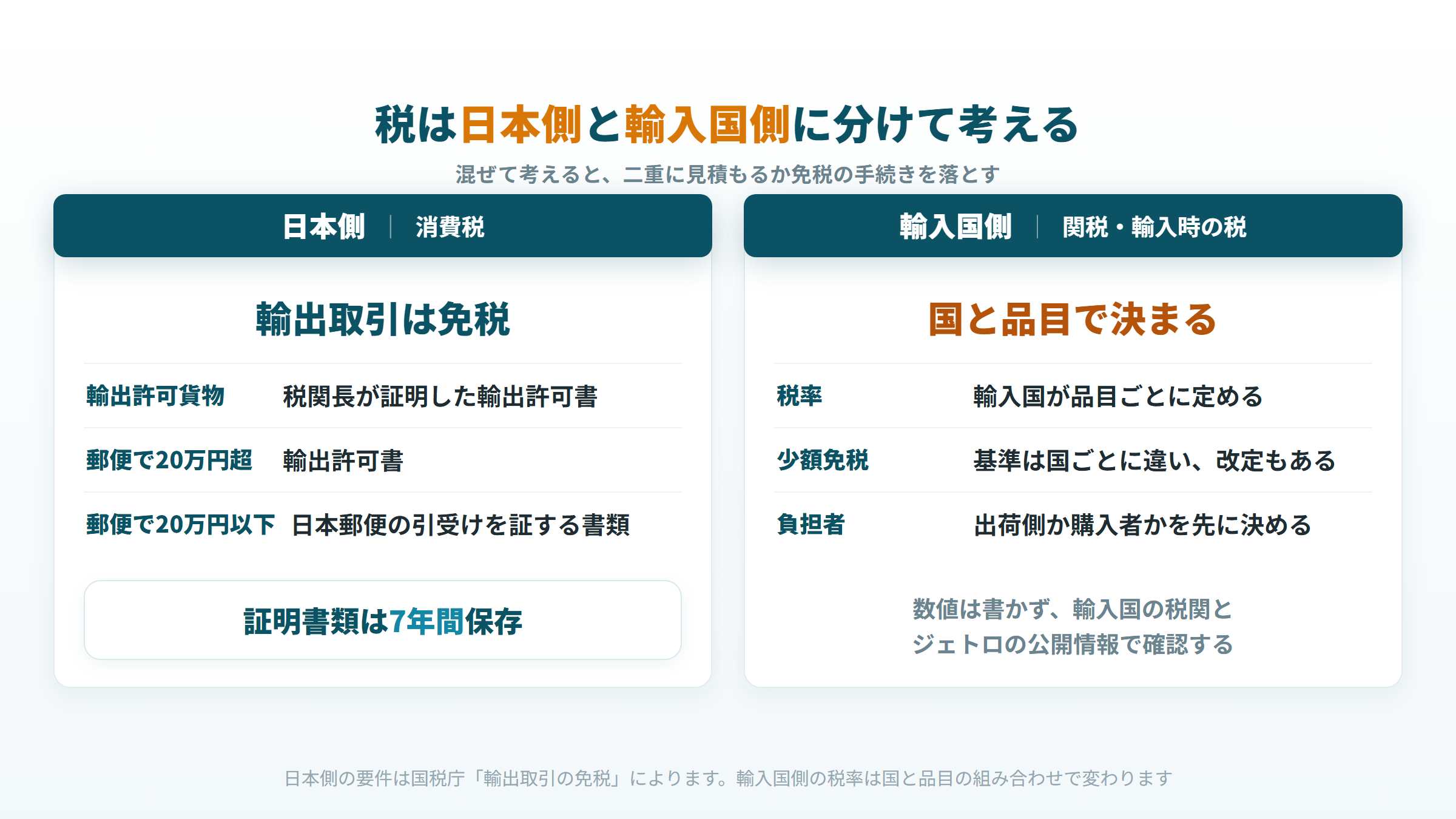 越境ECの税を日本側と輸入国側に分けて整理した図