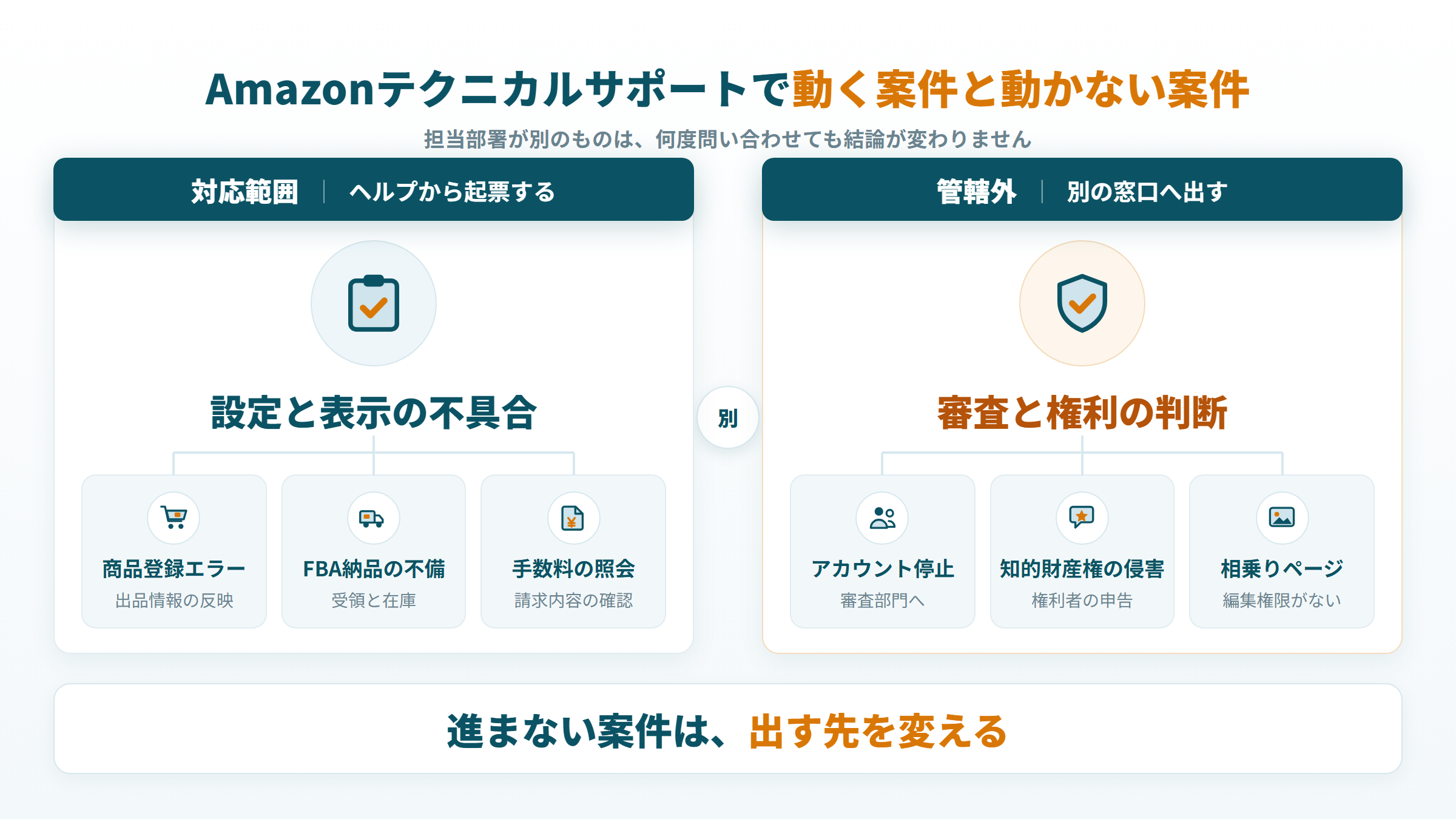 Amazonテクニカルサポートの管轄マップ。設定やエラーは対応範囲、アカウント停止・知的財産権の申告・相乗り出品のページ編集は管轄外で別の窓口へ