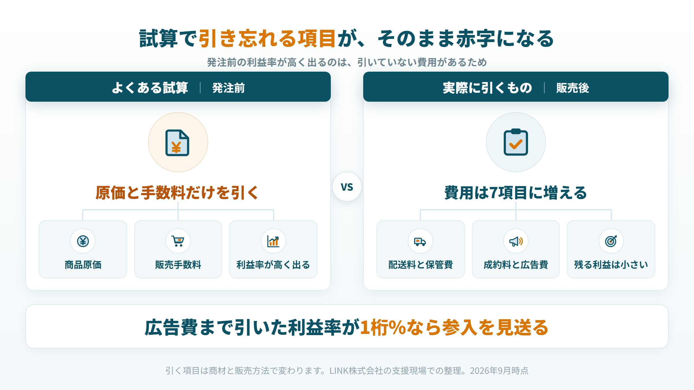 Amazon OEMの発注前の試算で引き忘れる費用と、実際に引くべき費用を並べた比較図