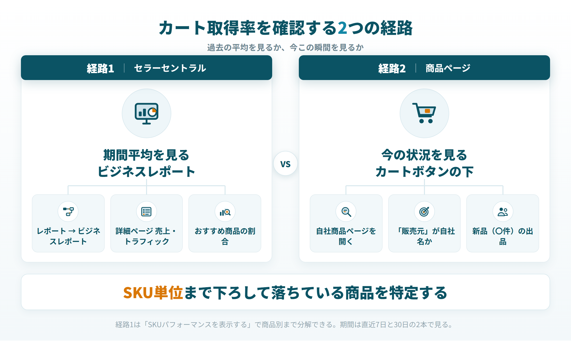 Amazon カート取得率 確認手順 セラーセントラル ビジネスレポート 商品ページ 2つの入口