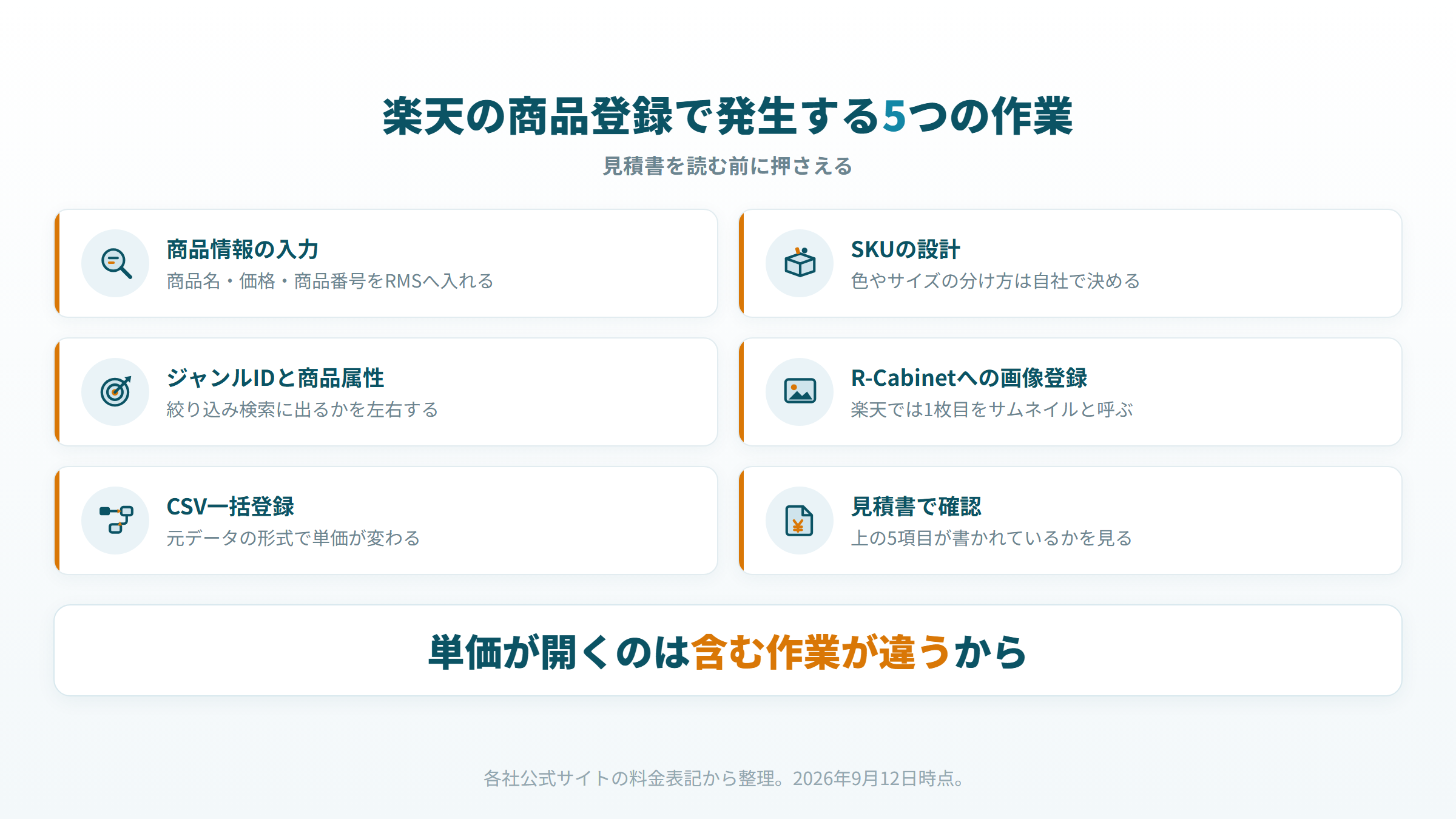 楽天の商品登録で発生する5つの作業。商品情報、SKU、ジャンルIDと商品属性、R-Cabinet画像、CSV一括登録。