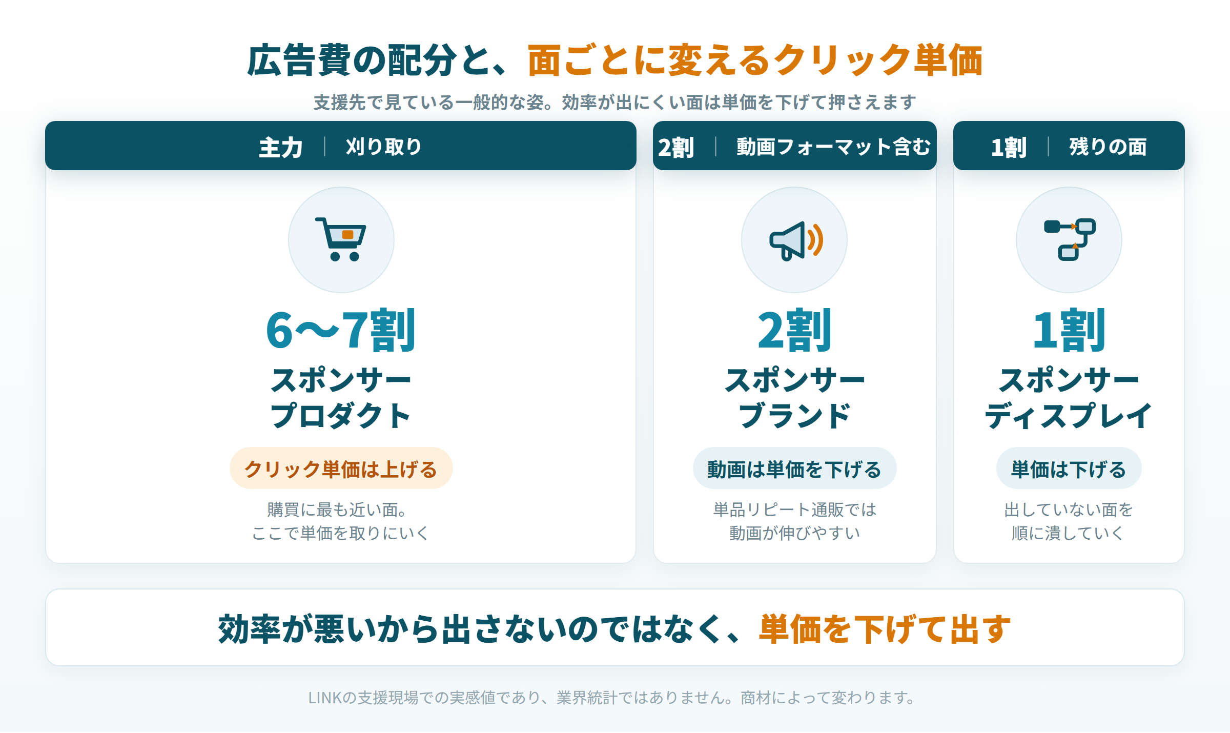 スポンサープロダクト6〜7割スポンサーブランド2割ディスプレイ1割の配分図