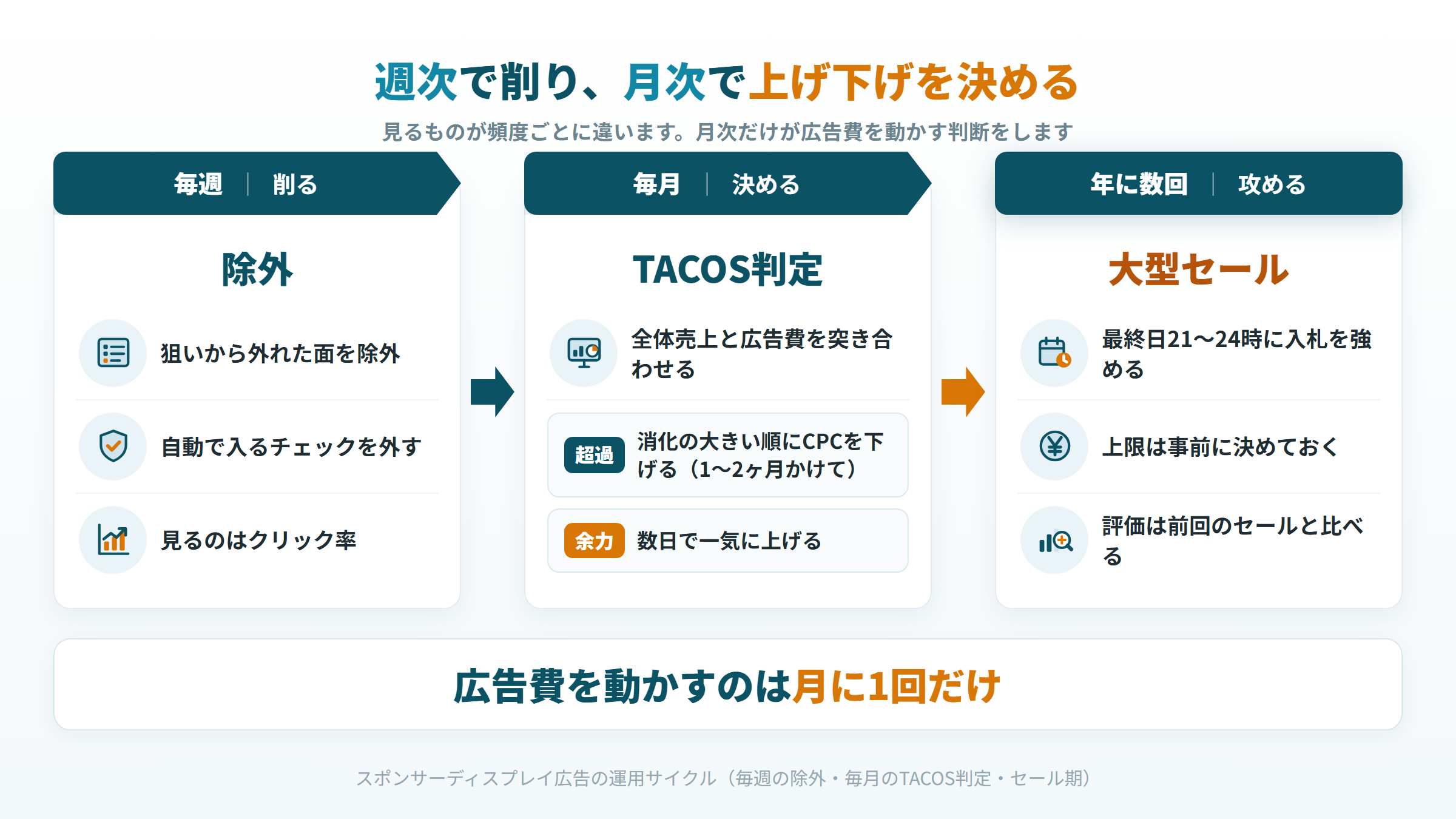 SDの運用サイクル。毎週の絞り込み、毎月のTACOS判定、セール期の3つ
