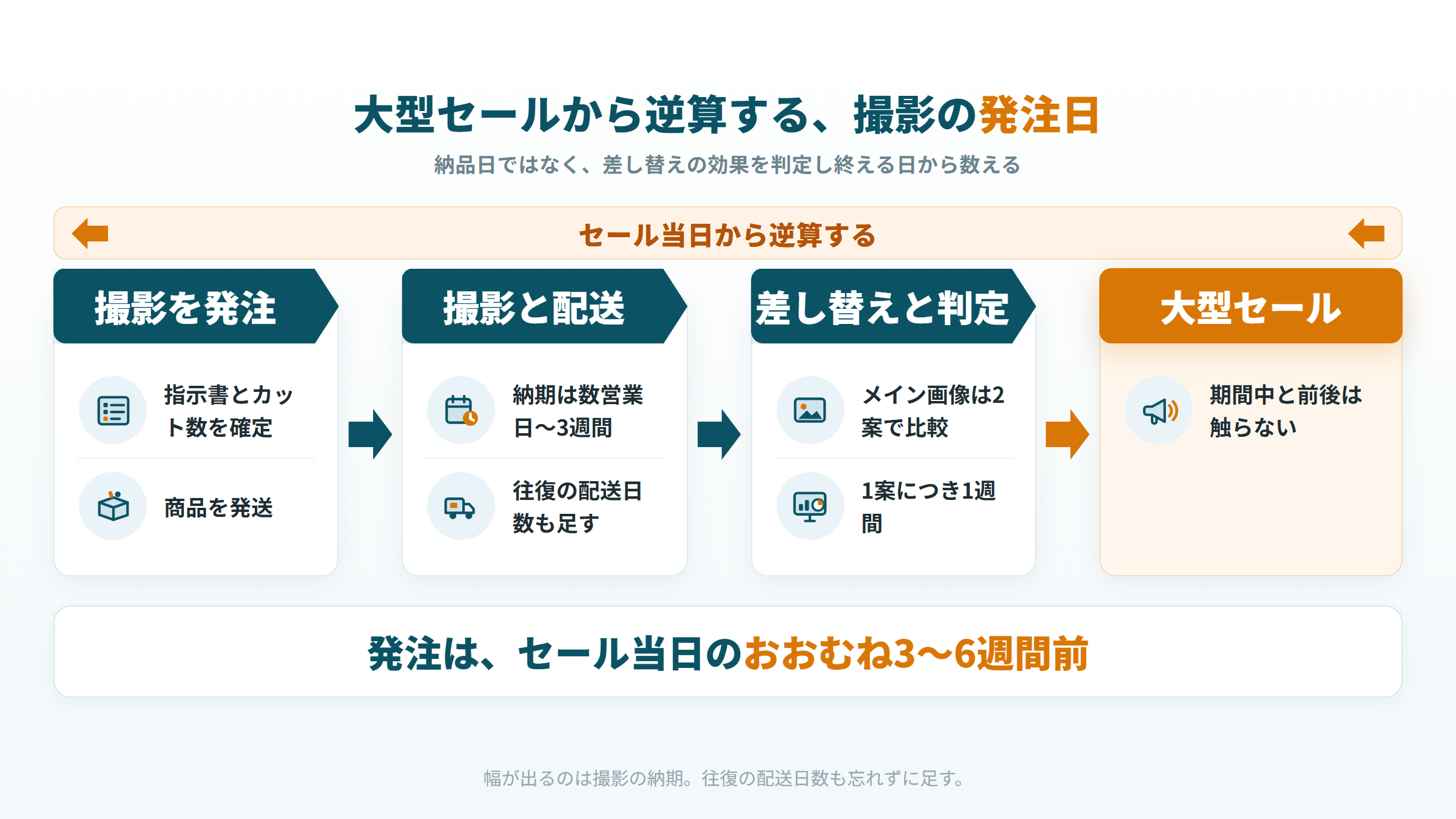 大型セールから逆算するAmazonの撮影発注日と、差し替え・効果判定の工程