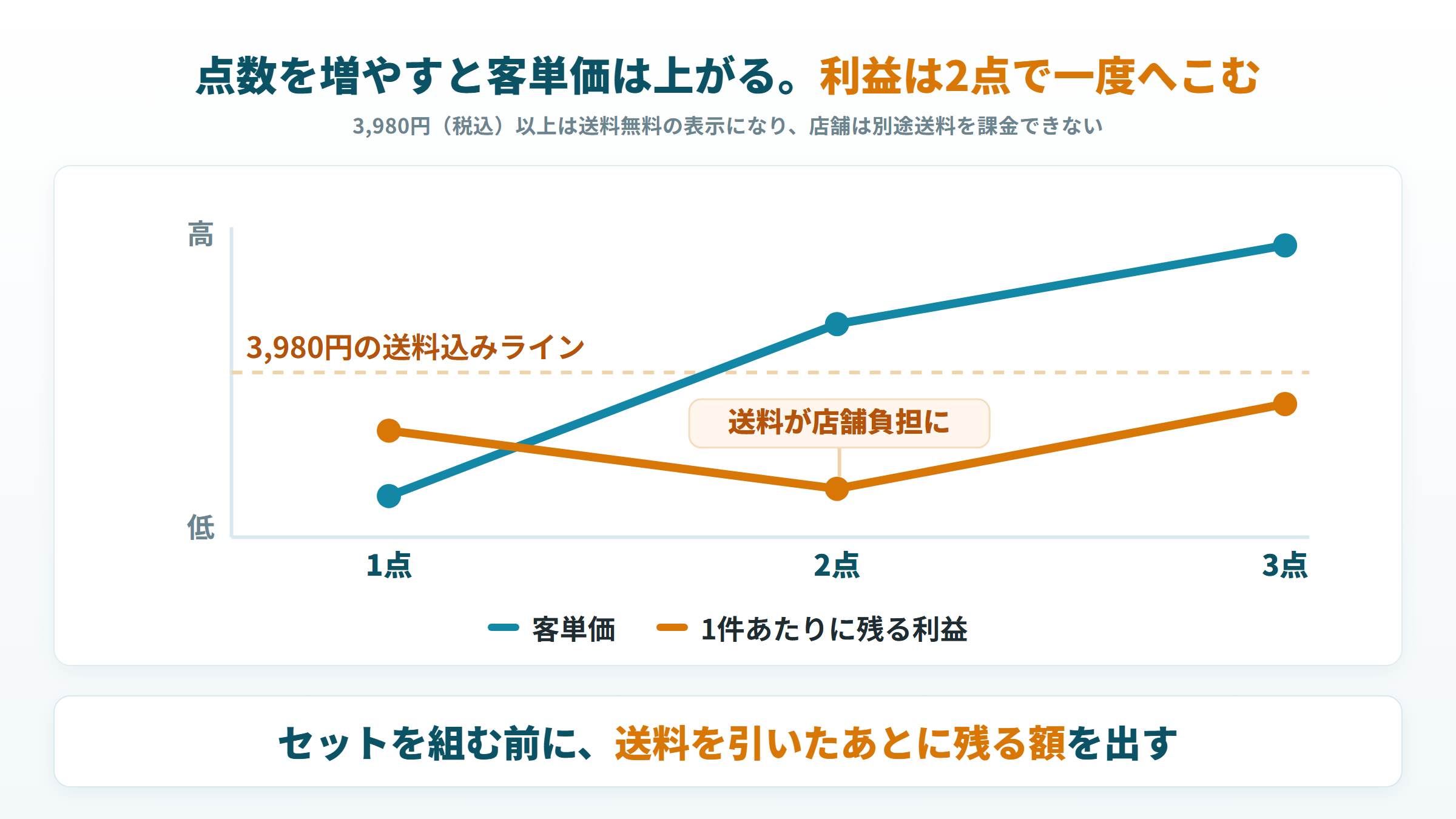 セット販売で客単価が上がる一方、送料負担で1件あたりの利益が下がる関係と釣り合う点