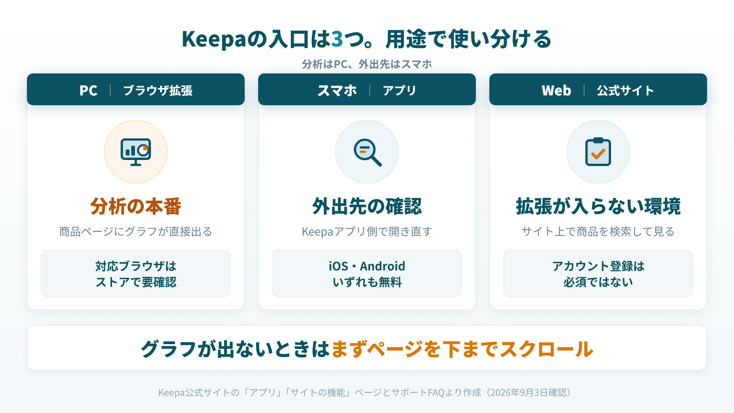 KeepaのPCブラウザ拡張・スマホアプリ・Web版の3経路とできることの比較図