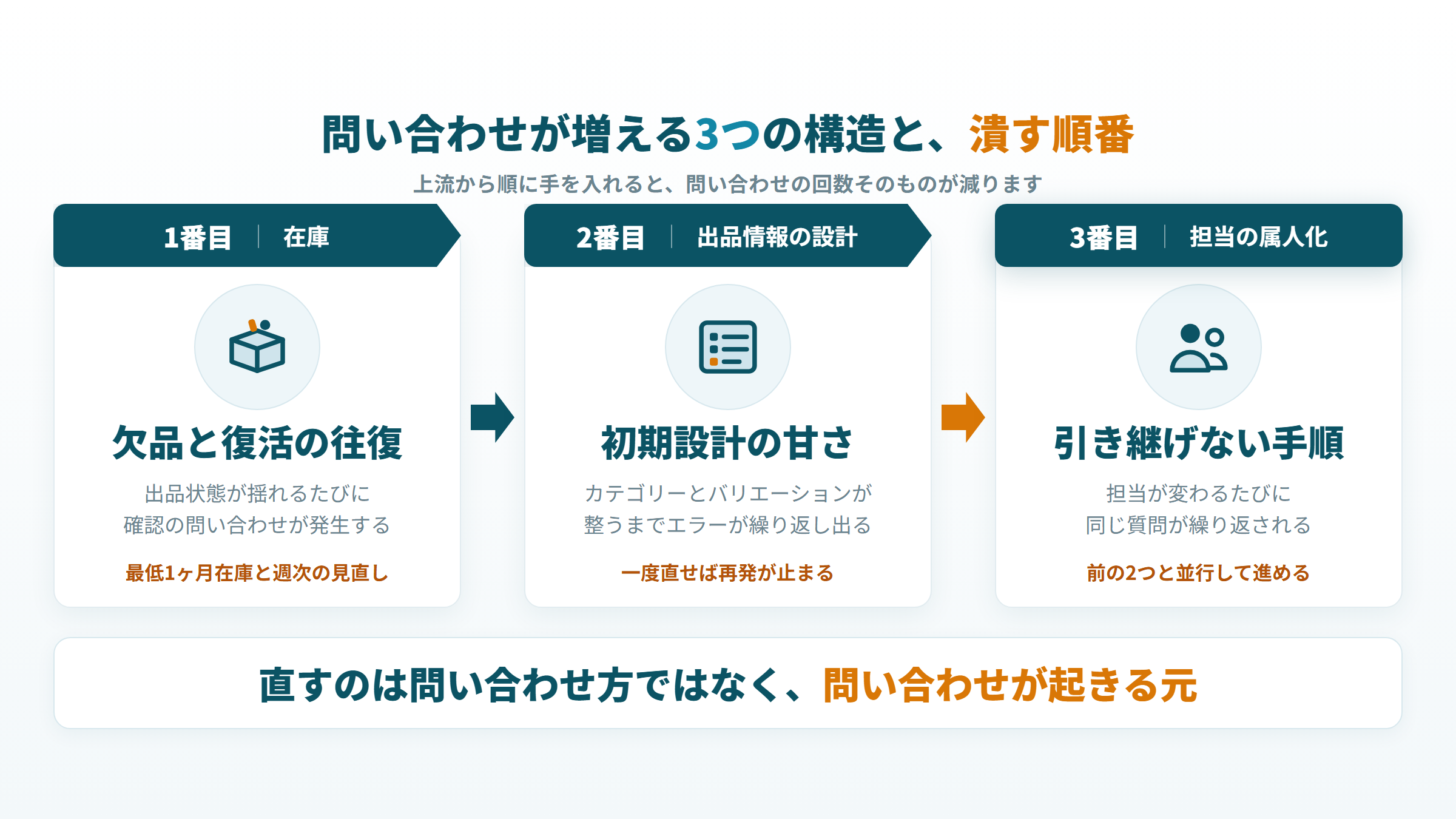 Amazonの問い合わせが増える3つの構造。在庫、出品情報の設計、担当の属人化を潰す順番を示した図