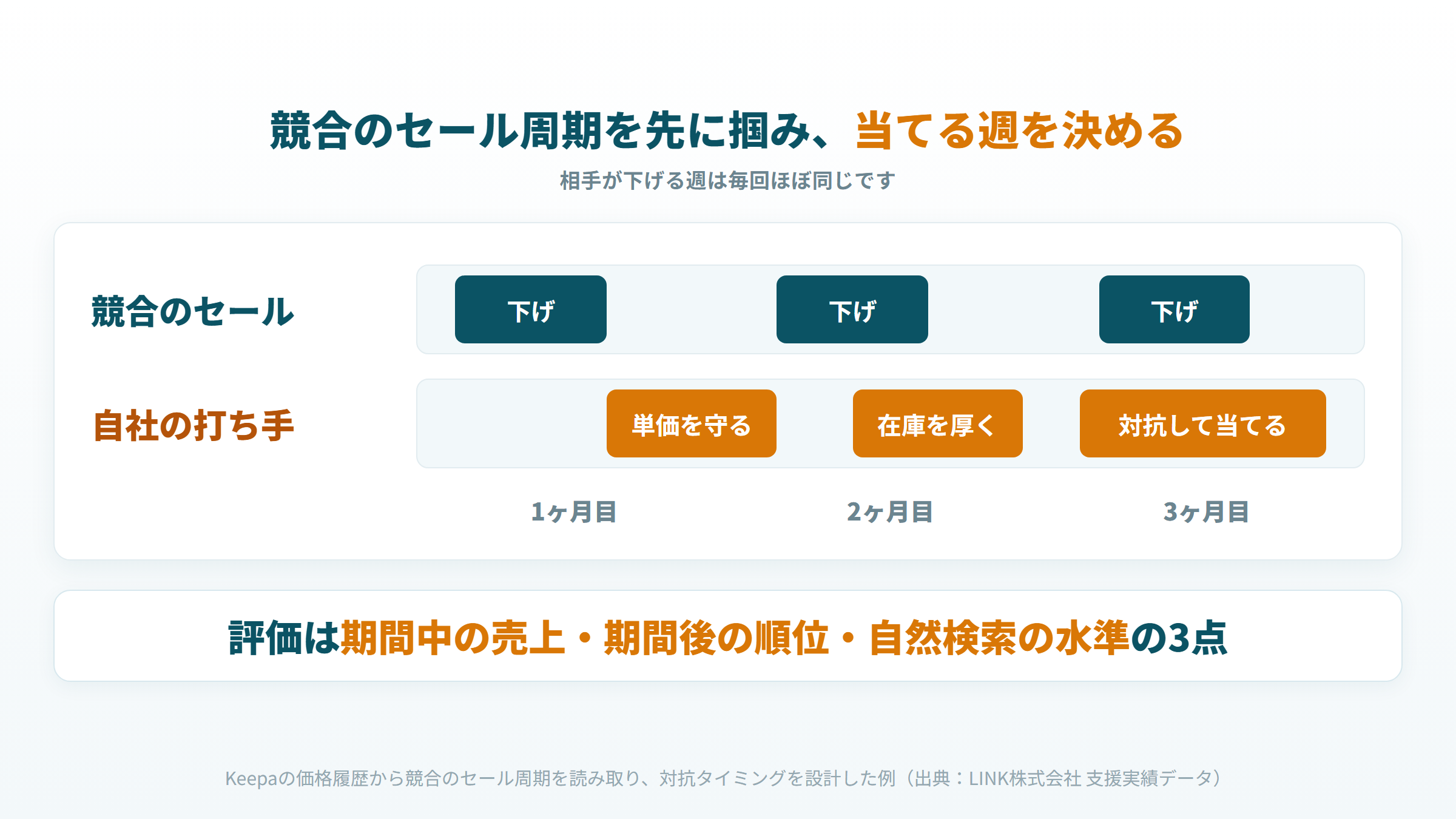 競合のセール周期と自社の対抗タイミングの重なり方を時系列で示した図
