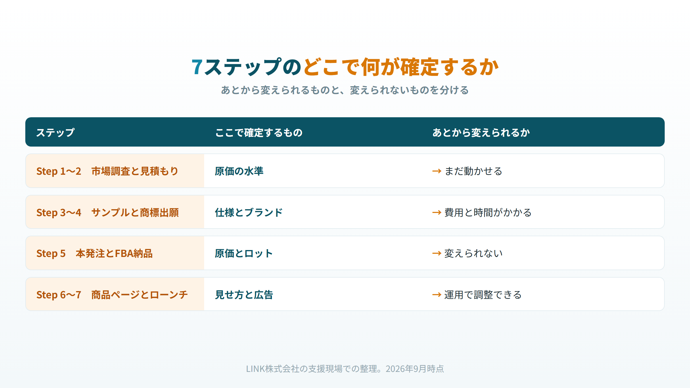 Amazon OEMの7ステップと、原価・ロット・商標・商品ページがそれぞれ確定するタイミングの図