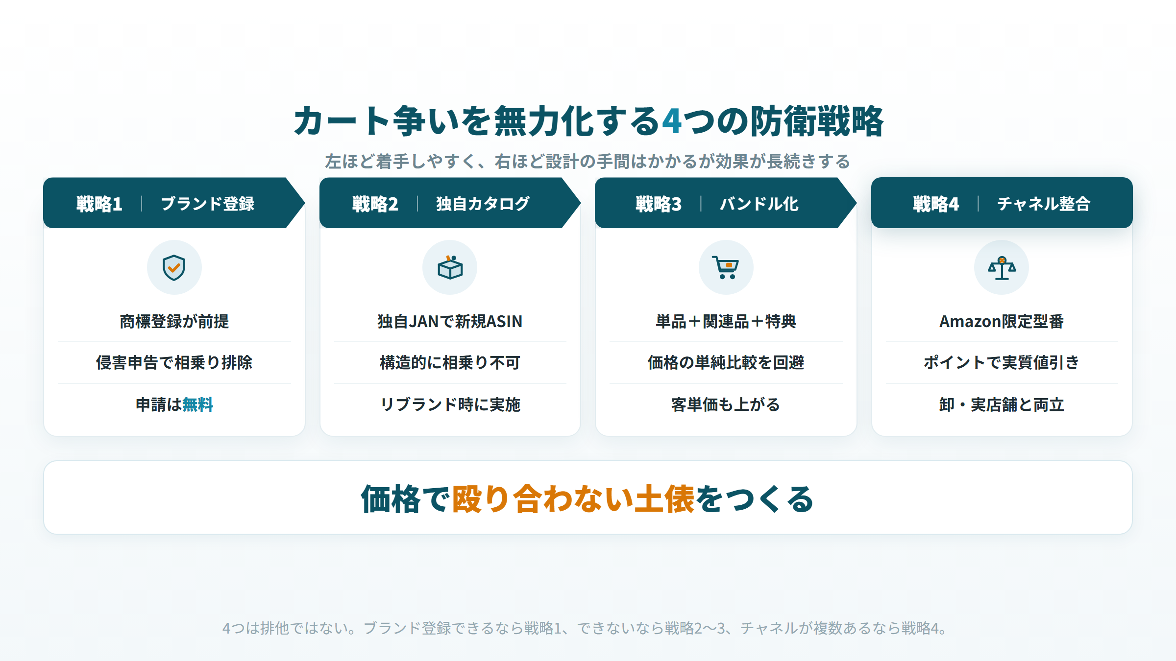 Amazon カート 防衛戦略4つ ブランド登録 独自カタログ バンドル チャネル価格整合 着手しやすさ