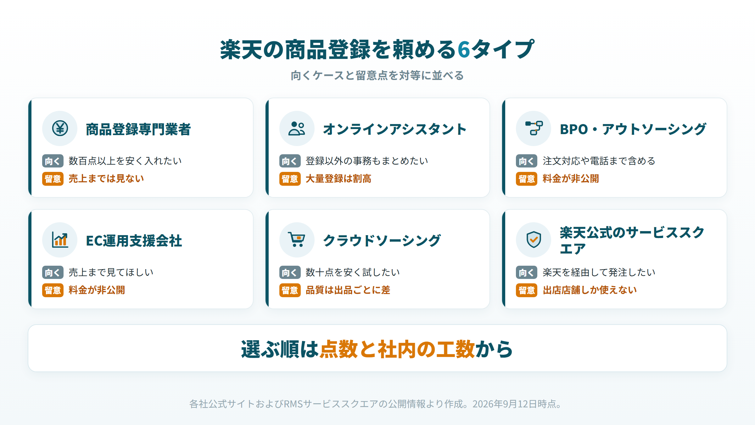 楽天の商品登録を頼める6タイプ。専門業者、オンラインアシスタント、BPO、EC運用支援、クラウドソーシング、楽天公式。