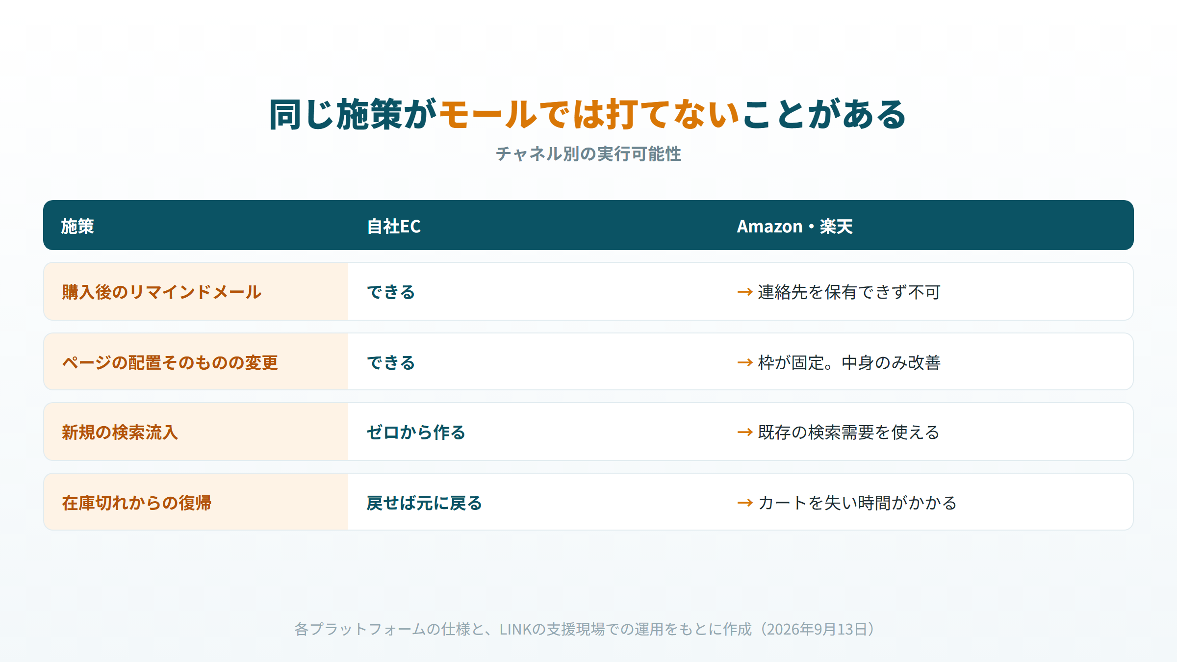 自社EC・Amazon・楽天で実行できる施策の違いを示す対応図。顧客接点とページ編集権限で分かれる