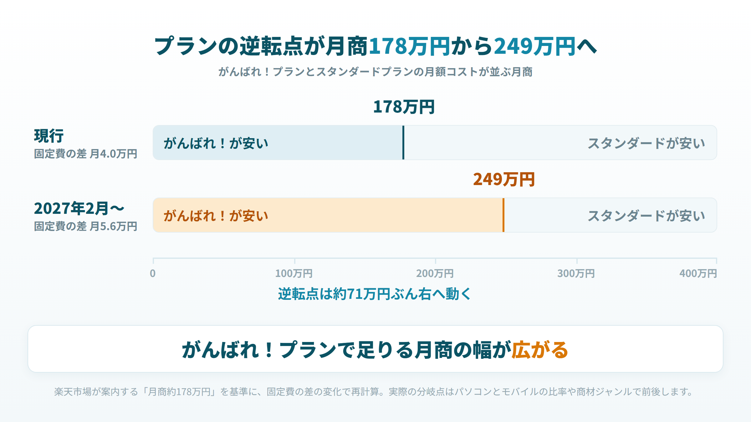 がんばれとスタンダードのコスト逆転点が月商178万円から249万円へ動く図