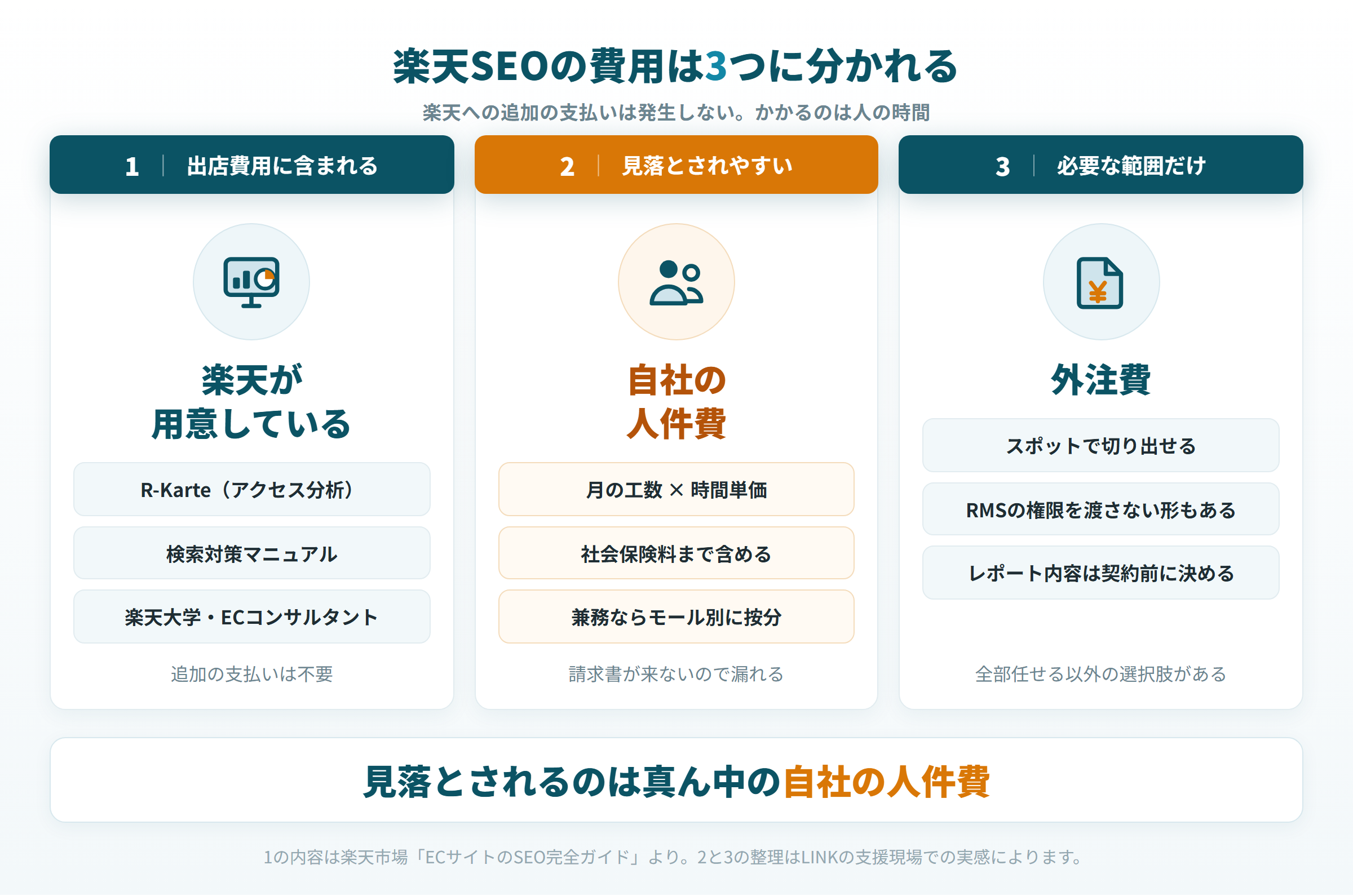 楽天SEOの費用を出店費用・自社の人件費・外注費の3つに分けた図