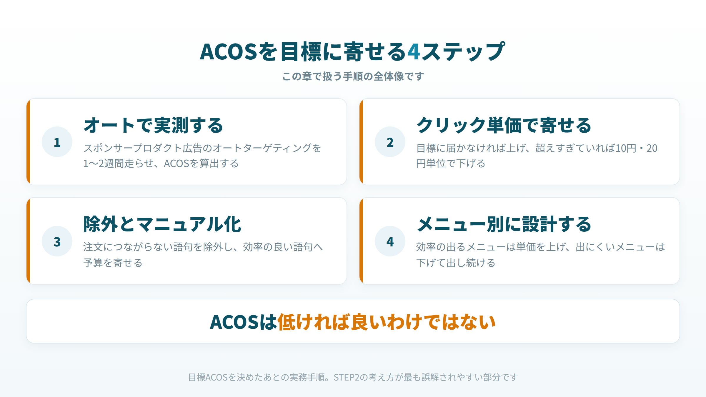 オート実測・クリック単価調整・除外とマニュアル化・メニュー別設計の4ステップ図