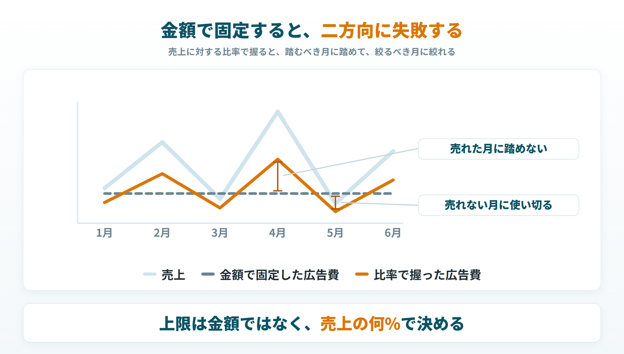 広告費を金額で固定した場合と売上比率で握った場合の、月ごとの予算の動き方の違い