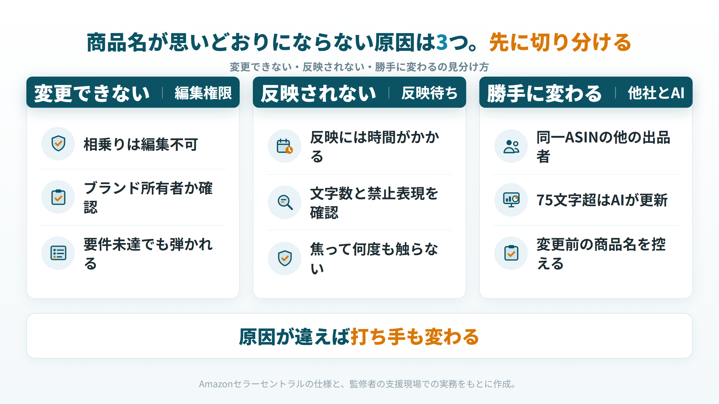 商品名が変更できない・反映されない・勝手に変わる原因を切り分ける3分類の図