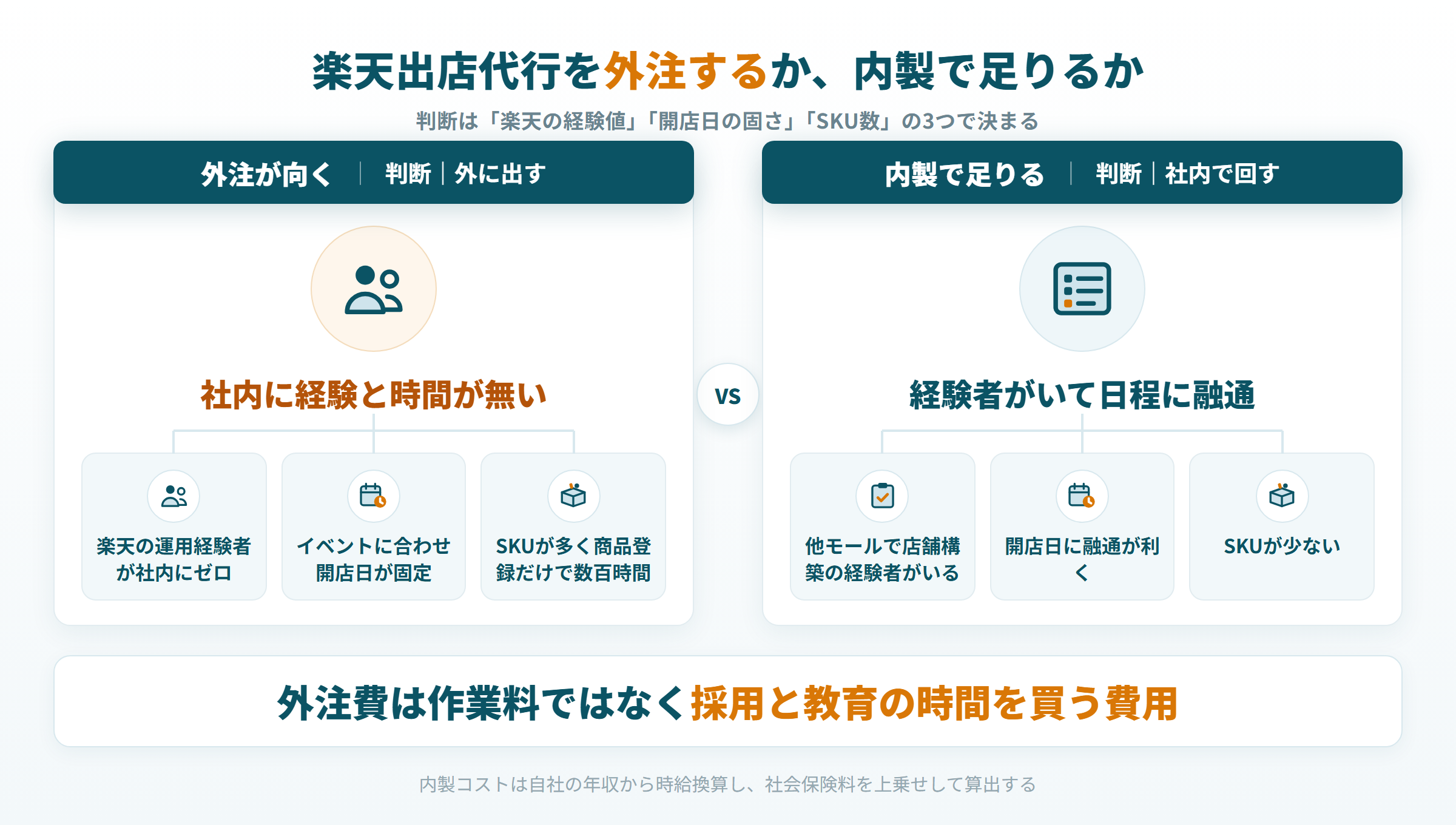 楽天出店代行を外注すべきか内製で足りるかを、経験値・開店日・SKU数の3条件で対比した図