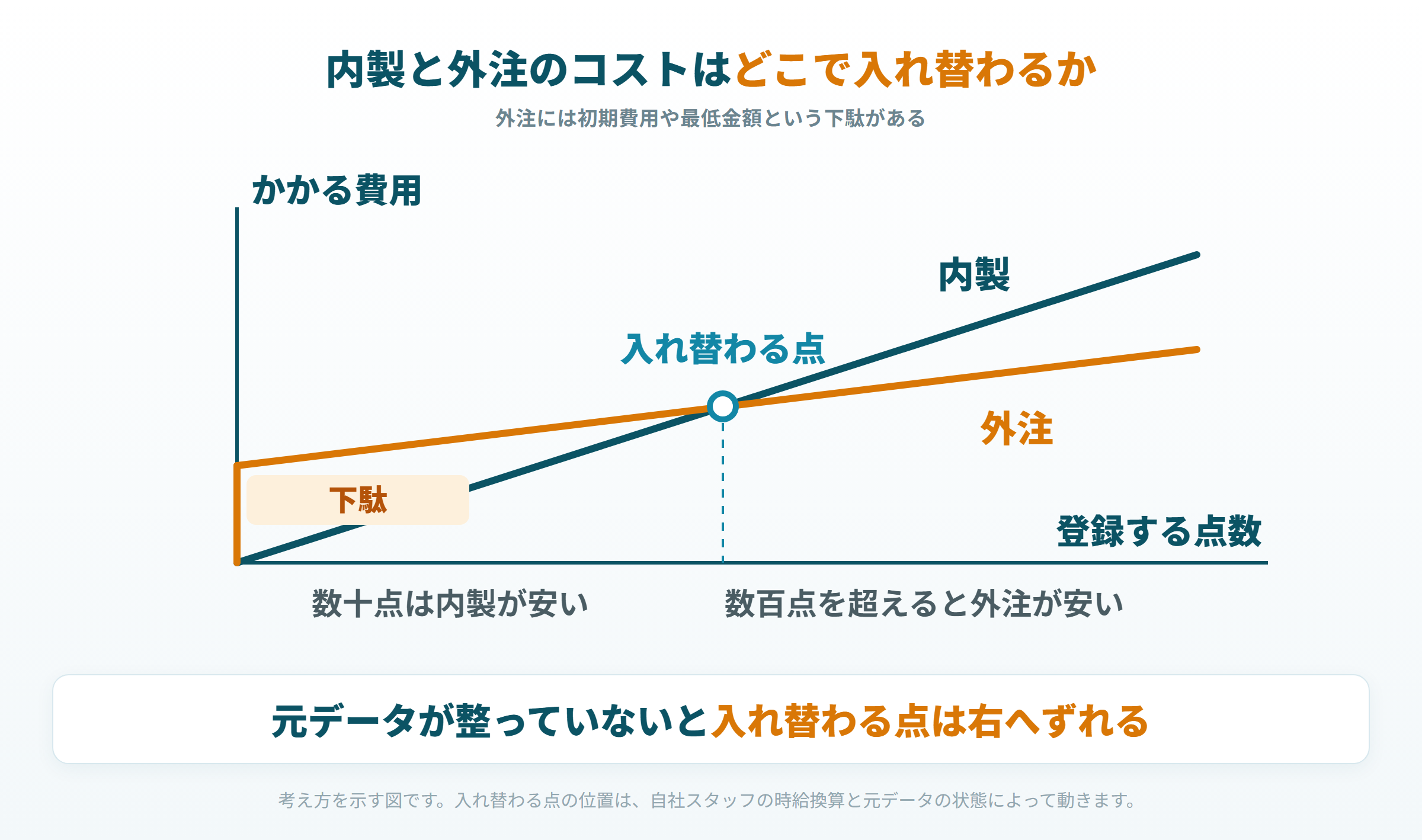 内製と外注のコストが入れ替わる点を示した図。外注は初期費用の下駄があり、数百点を超えると外注が安くなる。