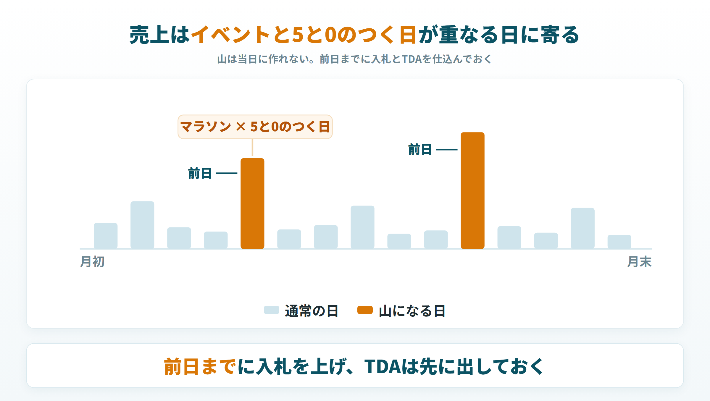 月内で売上が寄る日と、入札を上げておくタイミングを示した棒グラフ