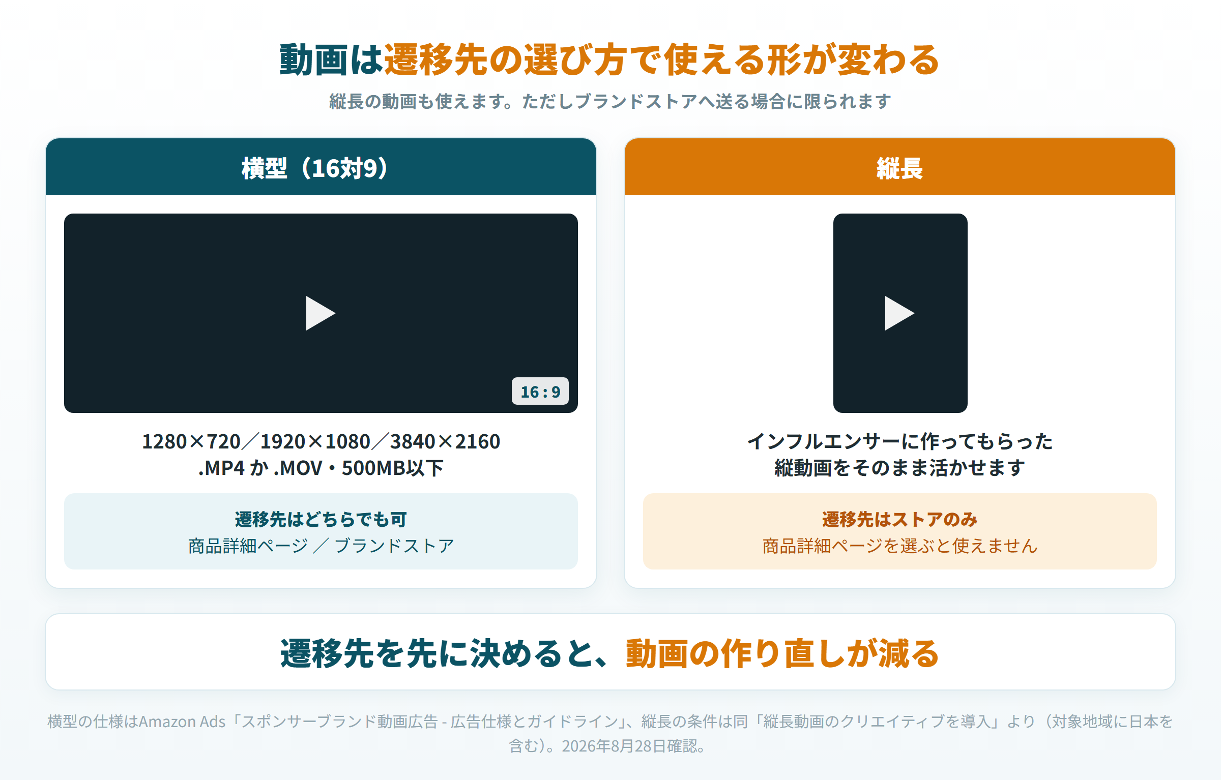 横型16対9と縦長の動画で遷移先の条件が変わることを示した図