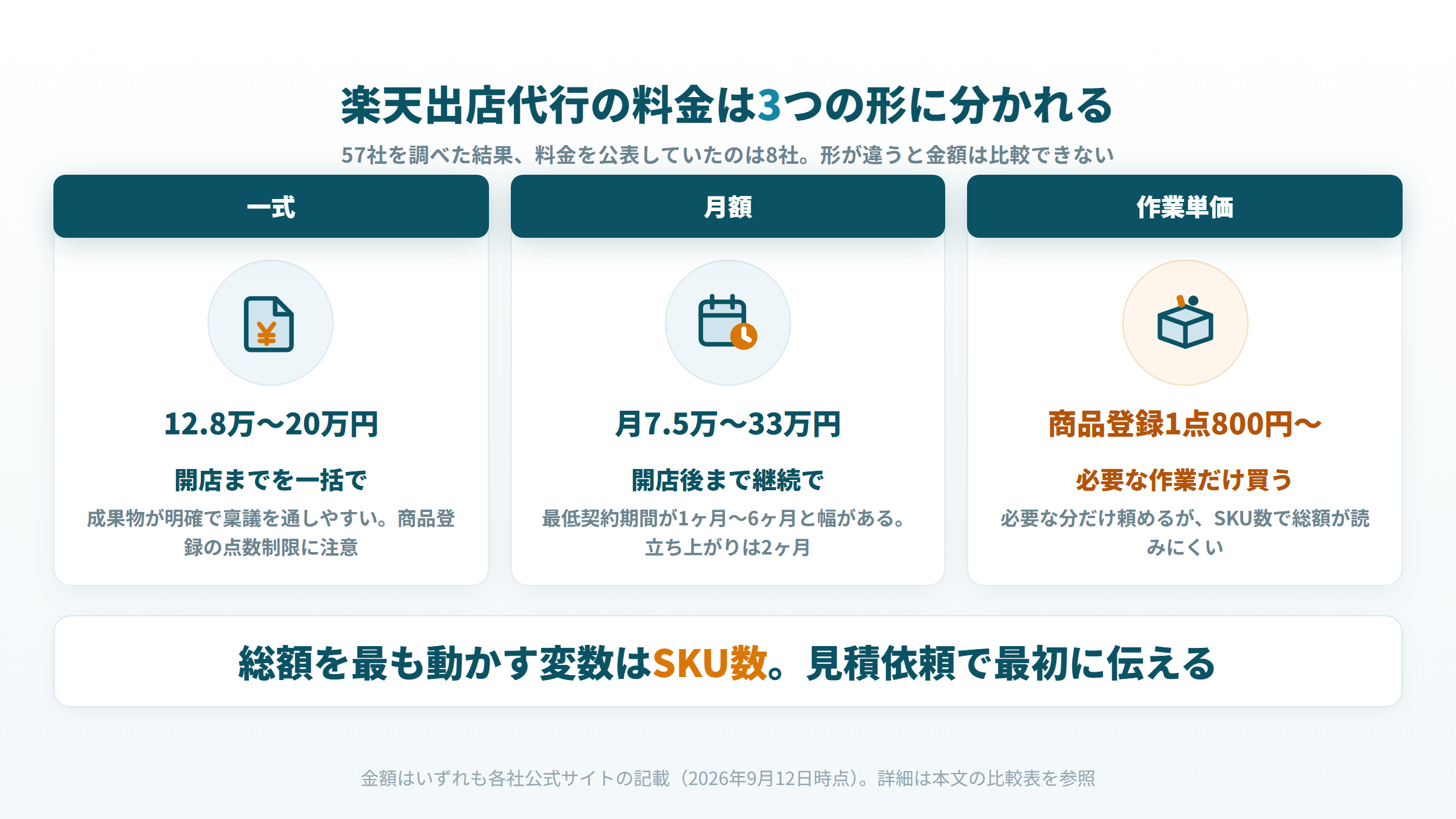 楽天出店代行の料金が一式・月額・作業単価の3つの形に分かれることを価格帯とともに示した図