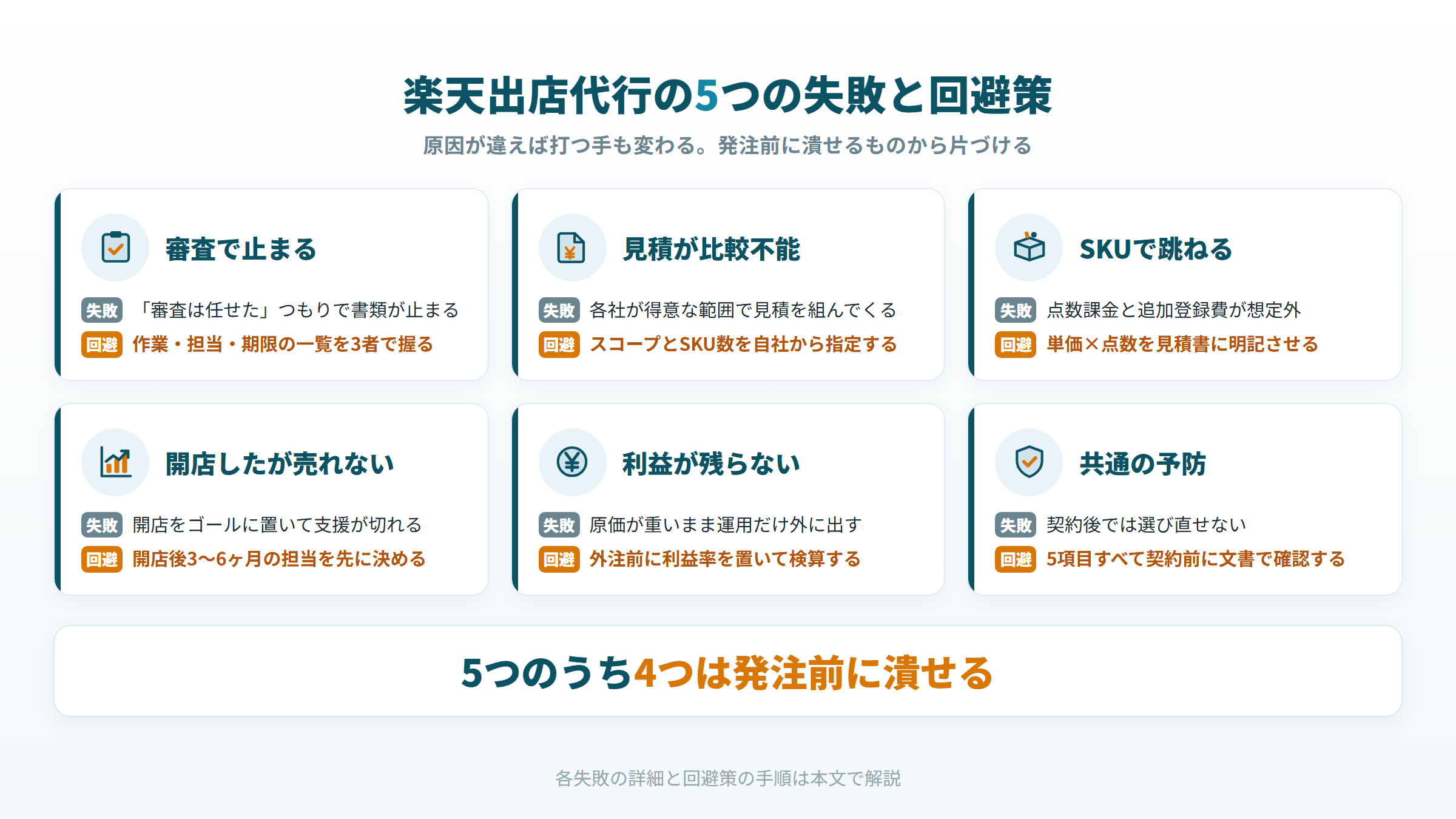 楽天出店代行でよくある5つの失敗と、それぞれに対応する発注前の回避策を並べた図