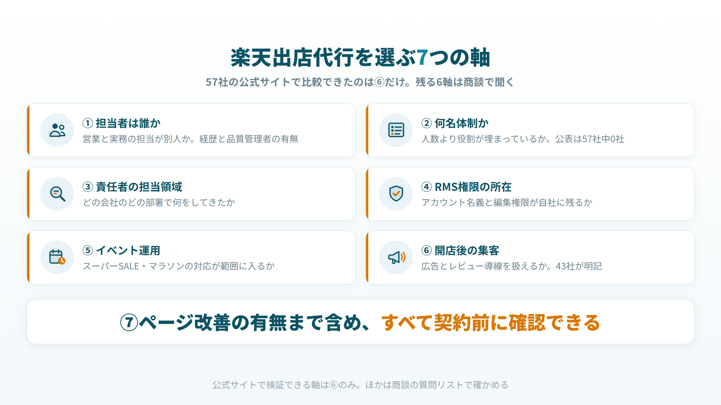 楽天出店代行を選ぶ7つの軸と、公式サイトで検証できる軸がどれかを示した図