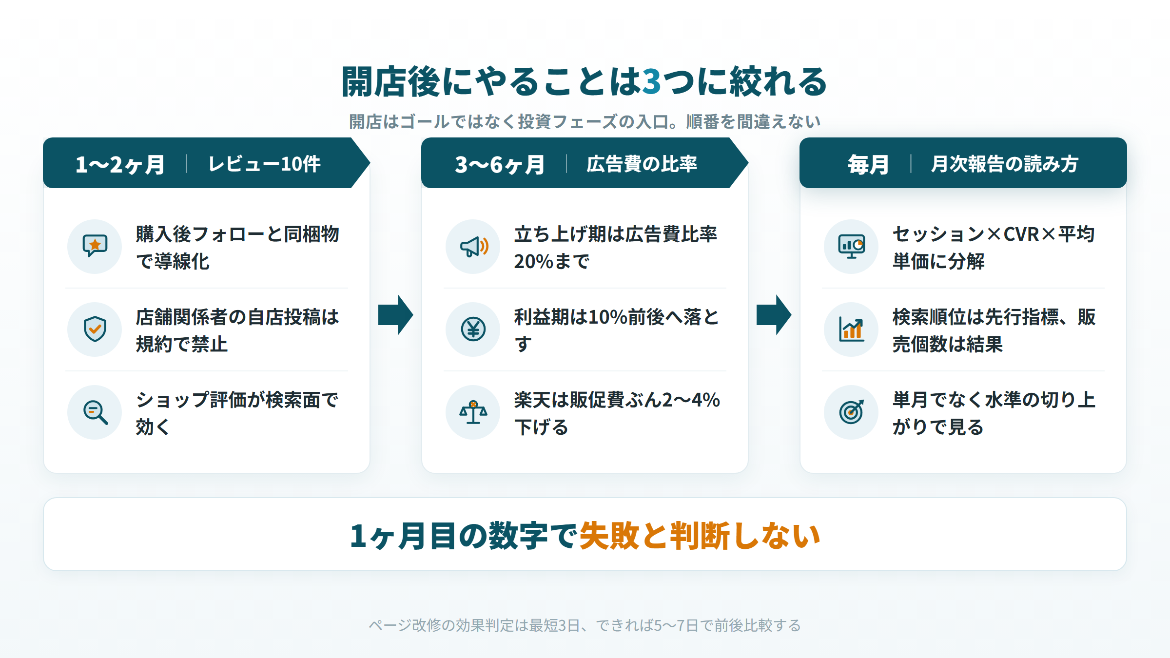 開店後にやるレビュー獲得・広告費のフェーズ設計・月次報告の3つを時系列で示した図