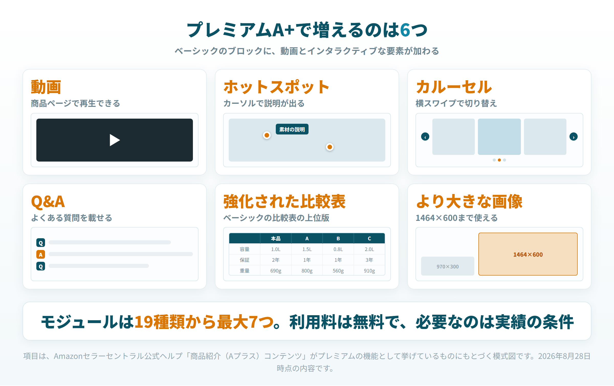 動画、ホットスポット、カルーセル、QandA、強化された比較表、より大きな画像を平易な説明つきで示した模式図