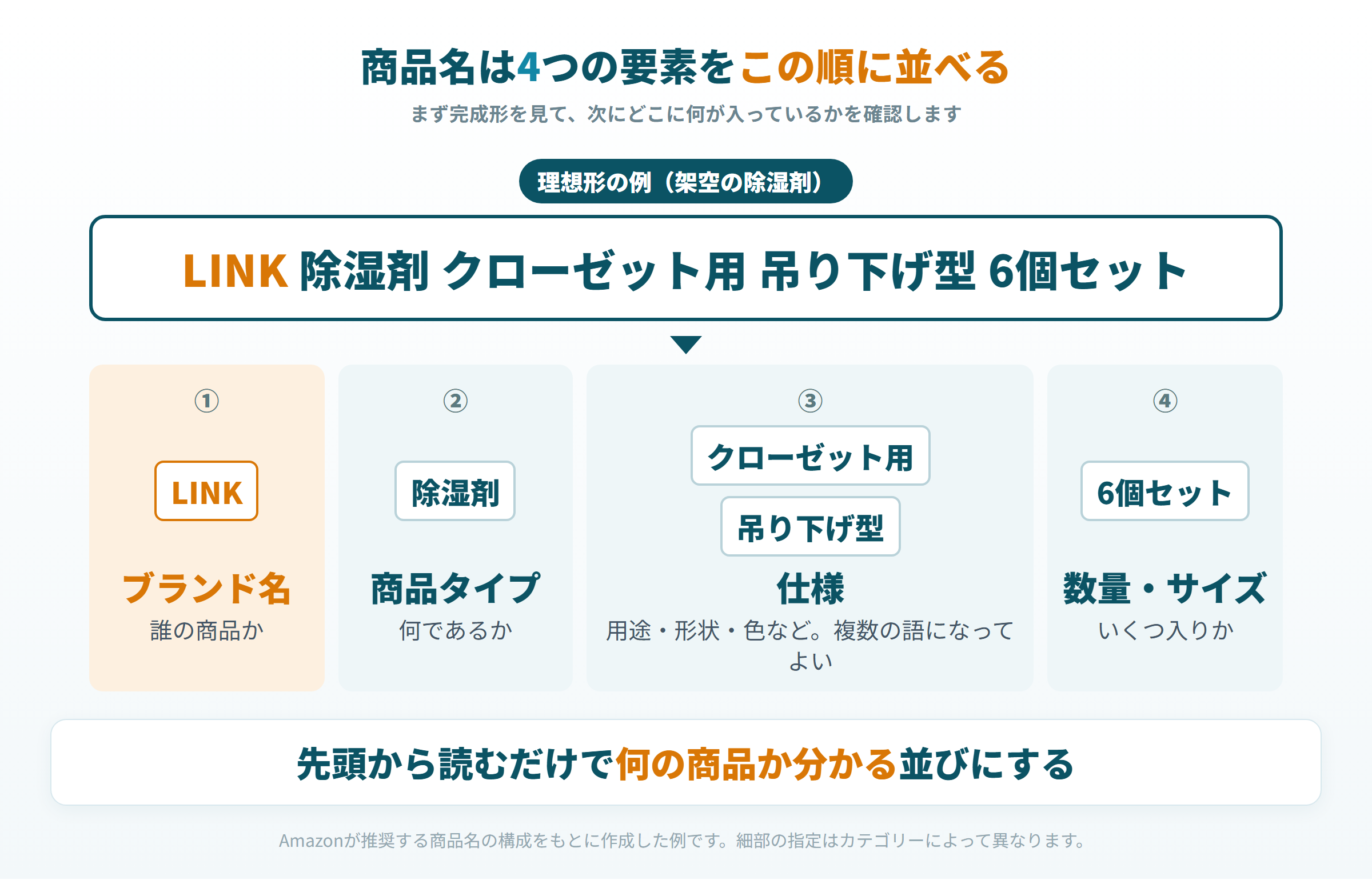 架空の商品名を例にAmazon商品名の理想形を4要素に分解した図