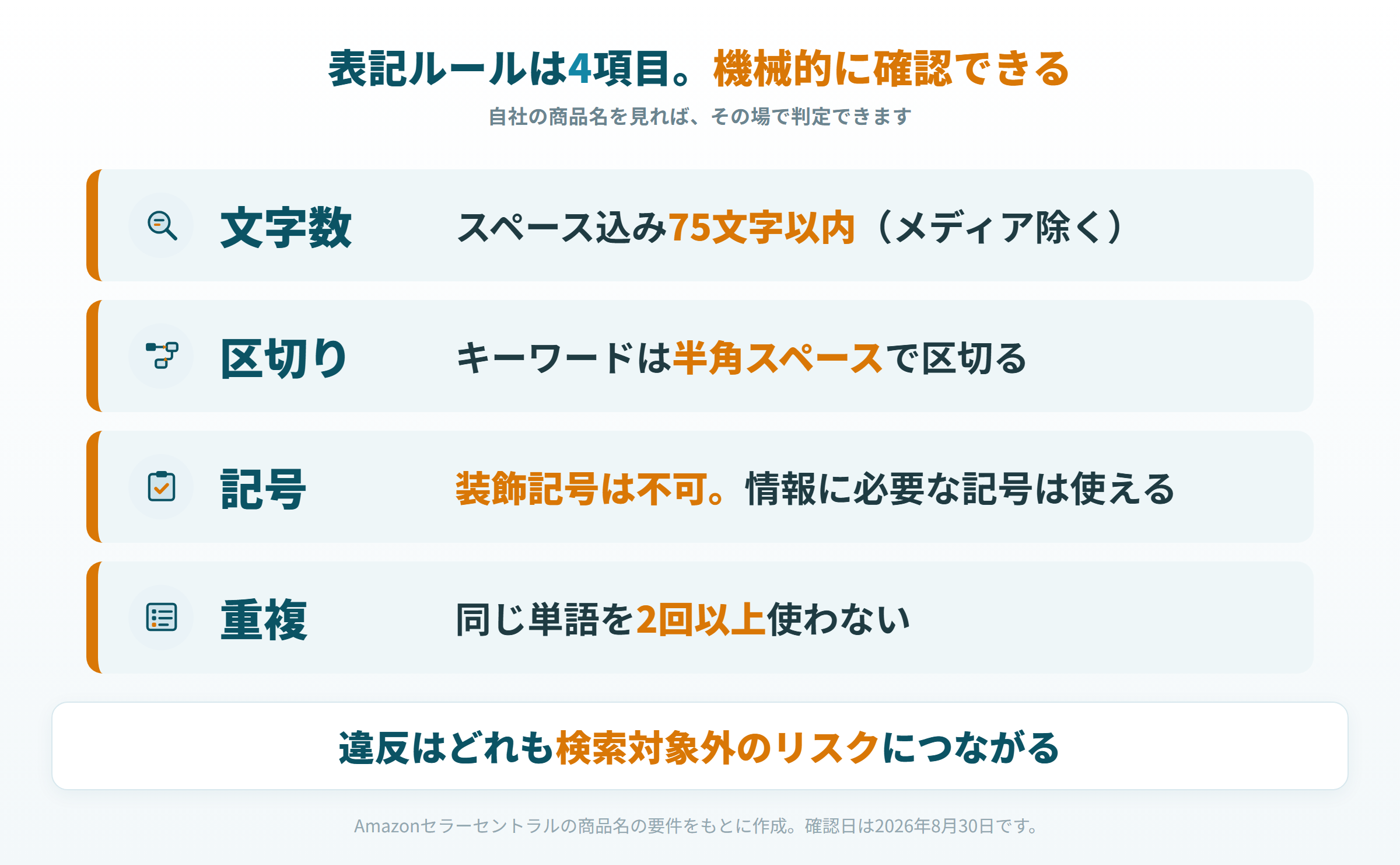 Amazon商品名の表記ルール4項目(文字数・区切り・記号・重複)を整理した図