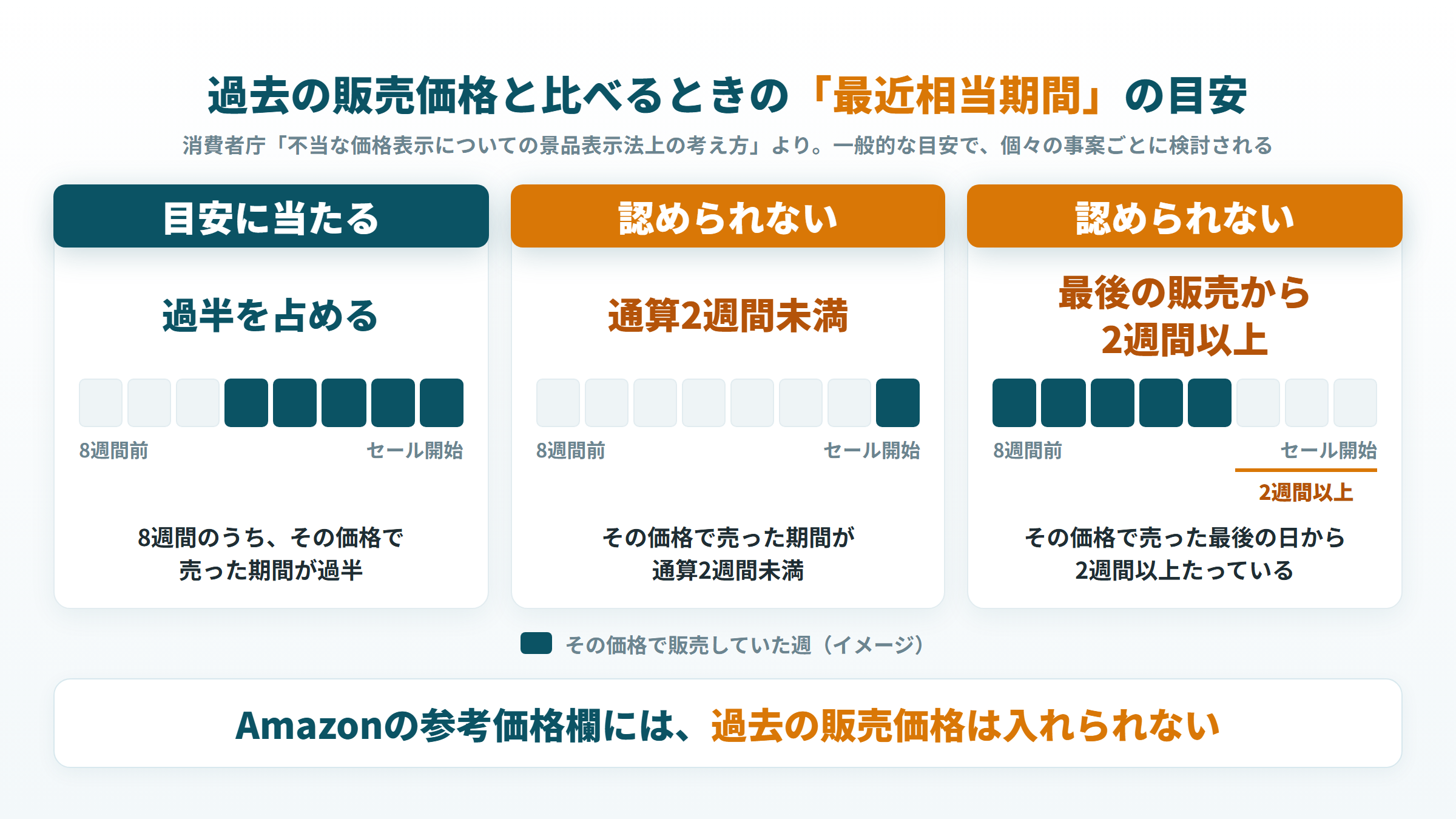 過去の販売価格と比べる二重価格表示で、比べてよい期間と認められない期間のイメージ