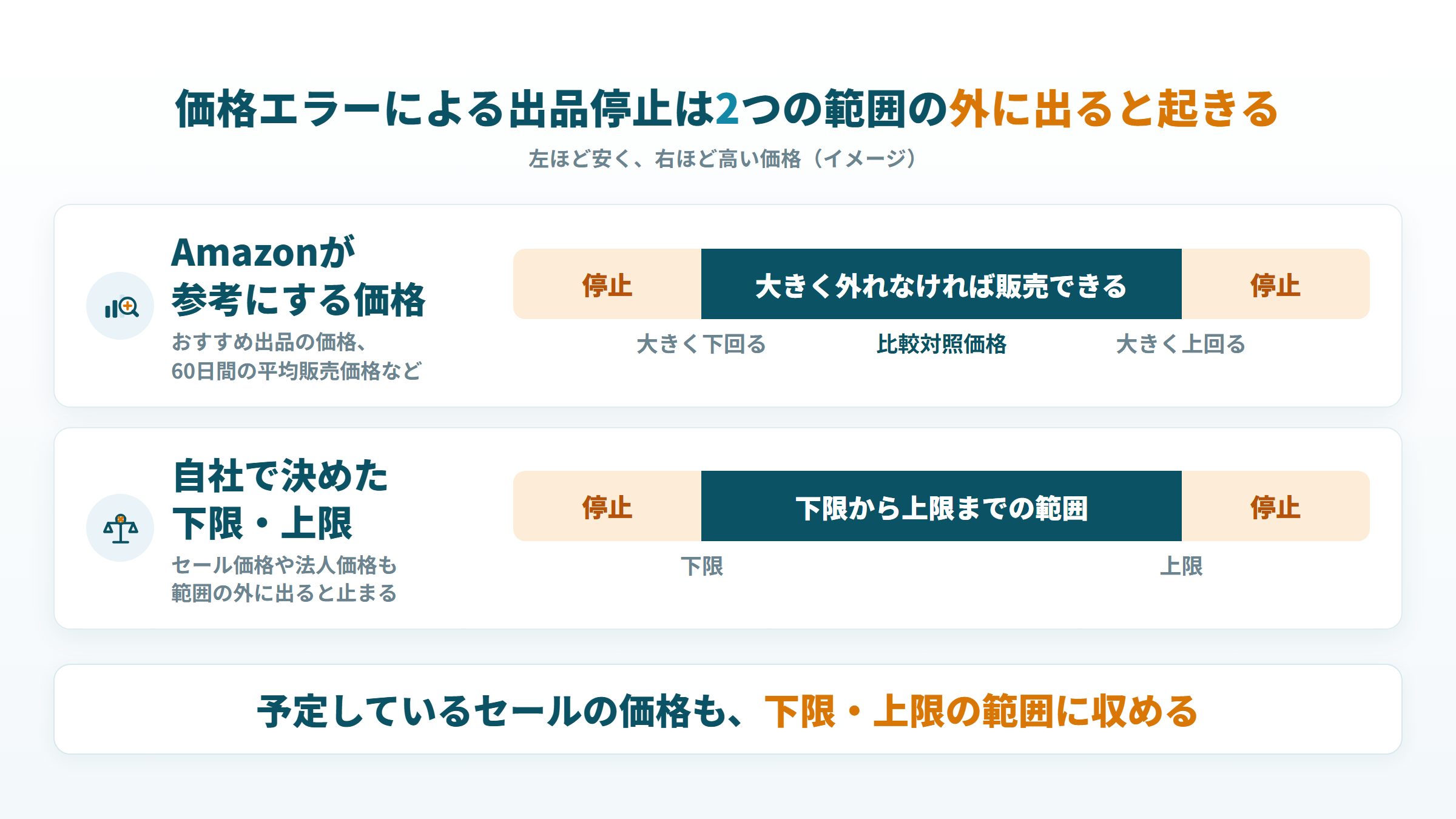 価格が比較対照価格から大きく外れるか、自社で決めた範囲を出ると出品が止まるイメージ
