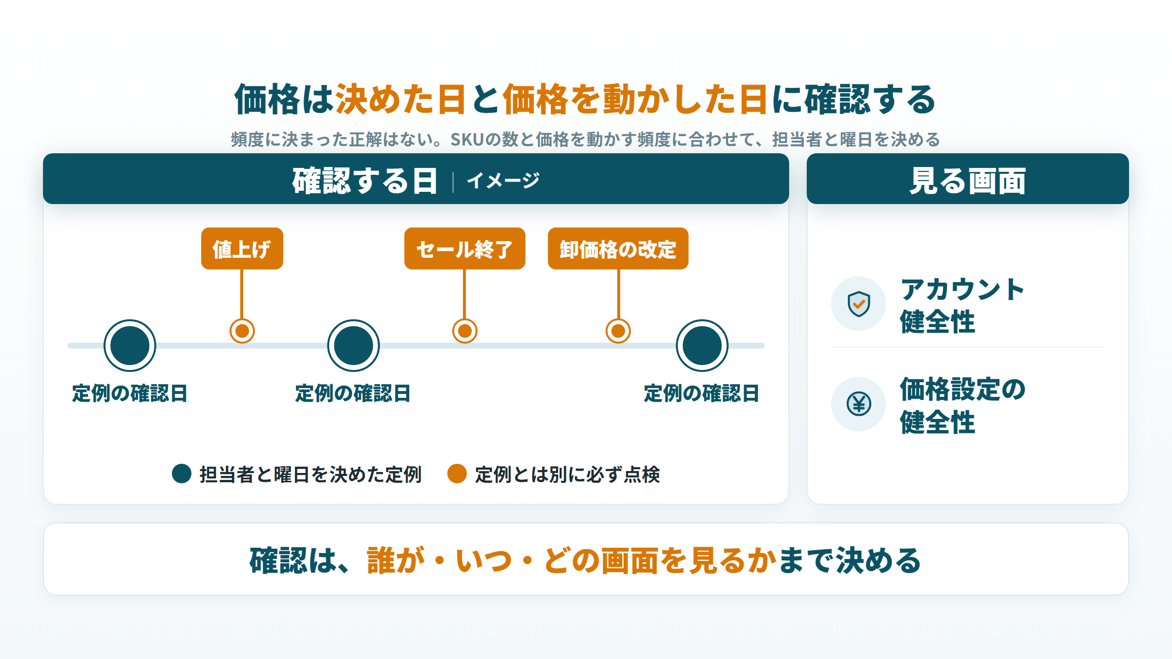 定例の確認日と、値上げ・セール終了・卸価格の改定の日に健全性の画面を見る流れ