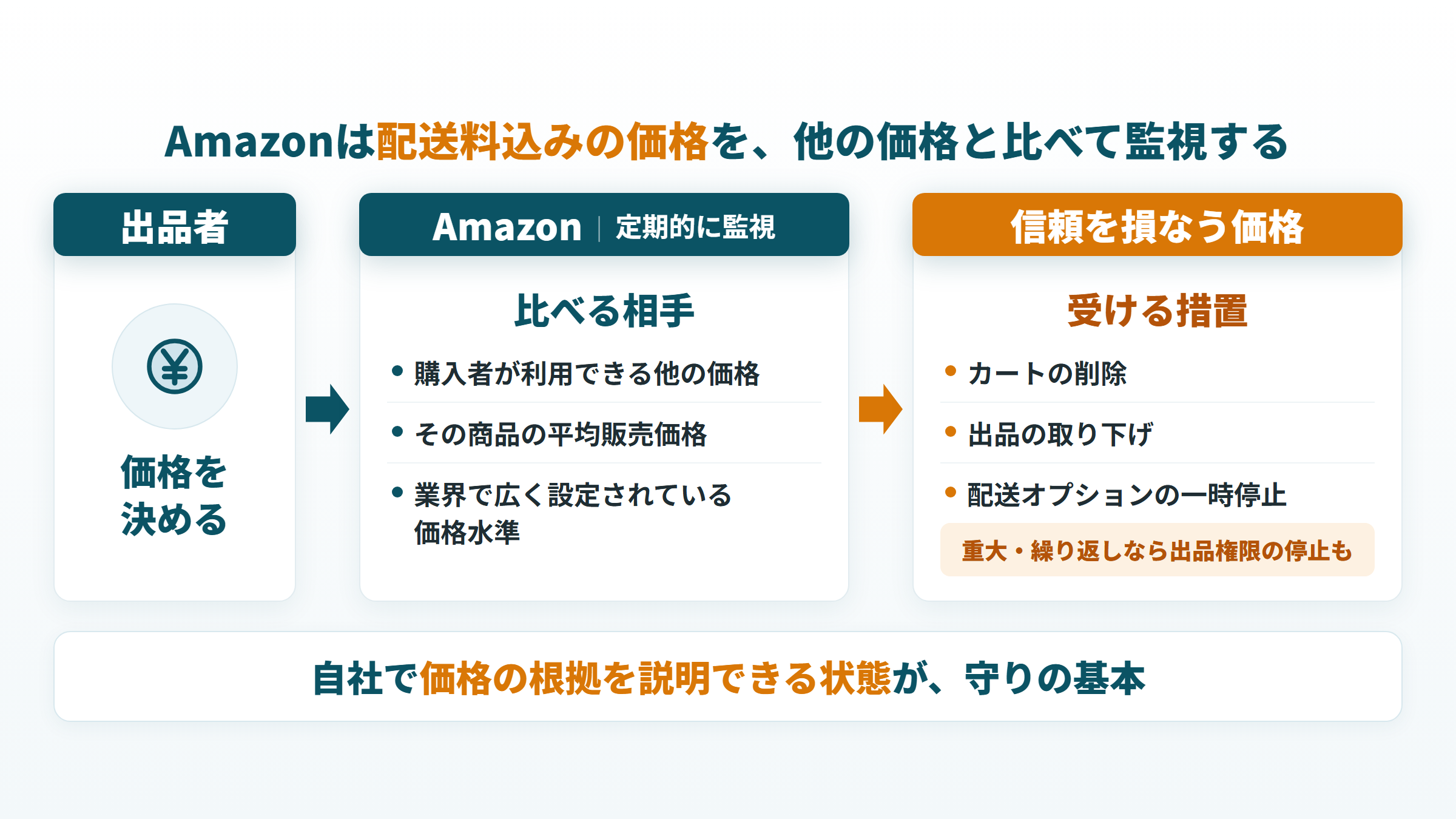 配送料込みの価格を他の価格と比べて監視し、信頼を損なう価格に措置が入る流れ