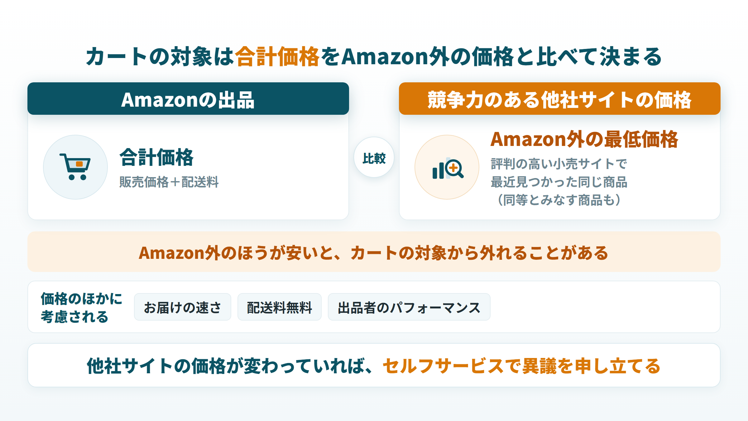 合計価格をAmazon外の最低価格と比べてカートの対象が決まる仕組みと価格以外の要素